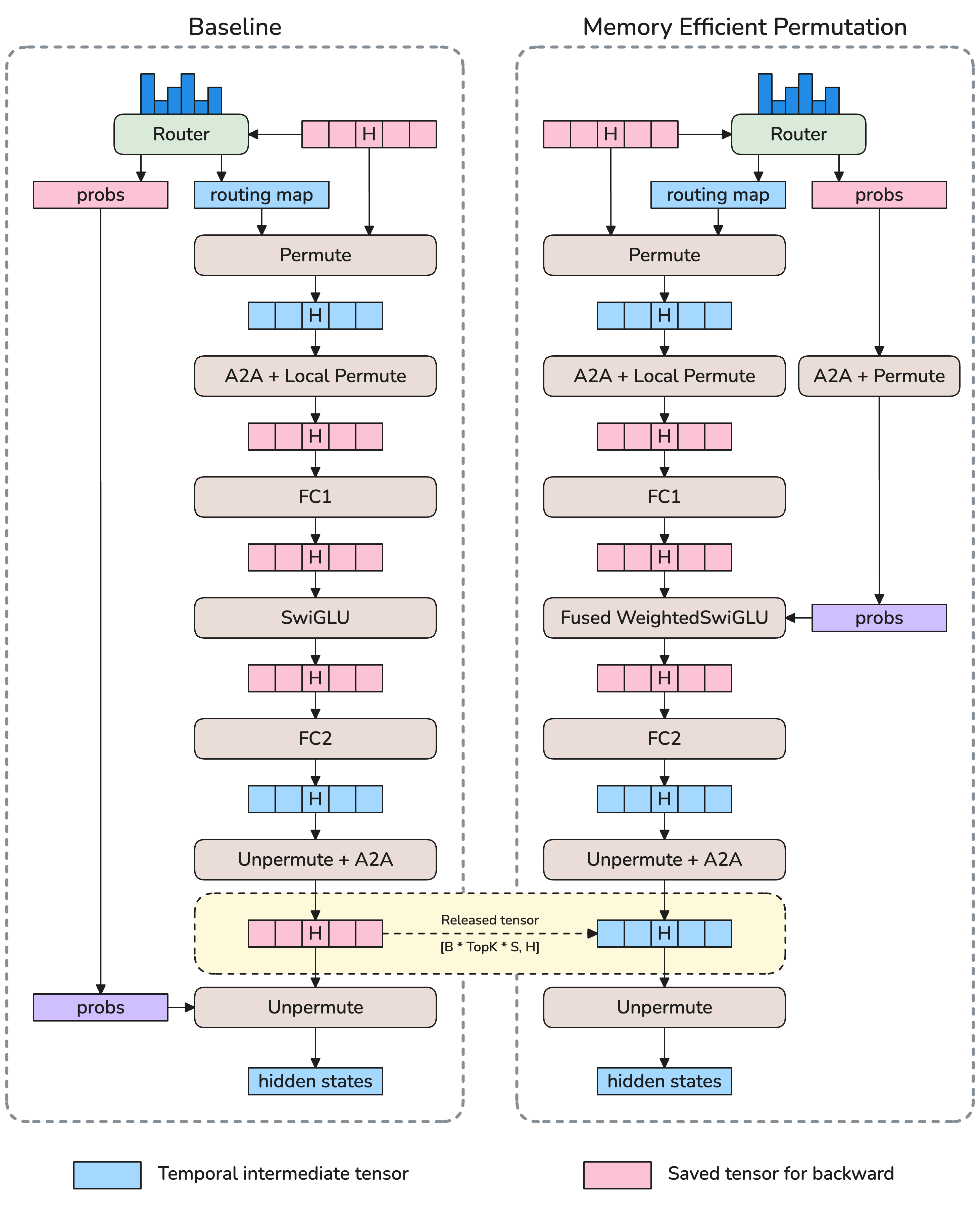 Figure 7：Memory-Efficient Permutation 示意，路由概率从专家输出之后被挪到第二个线性层之前应用