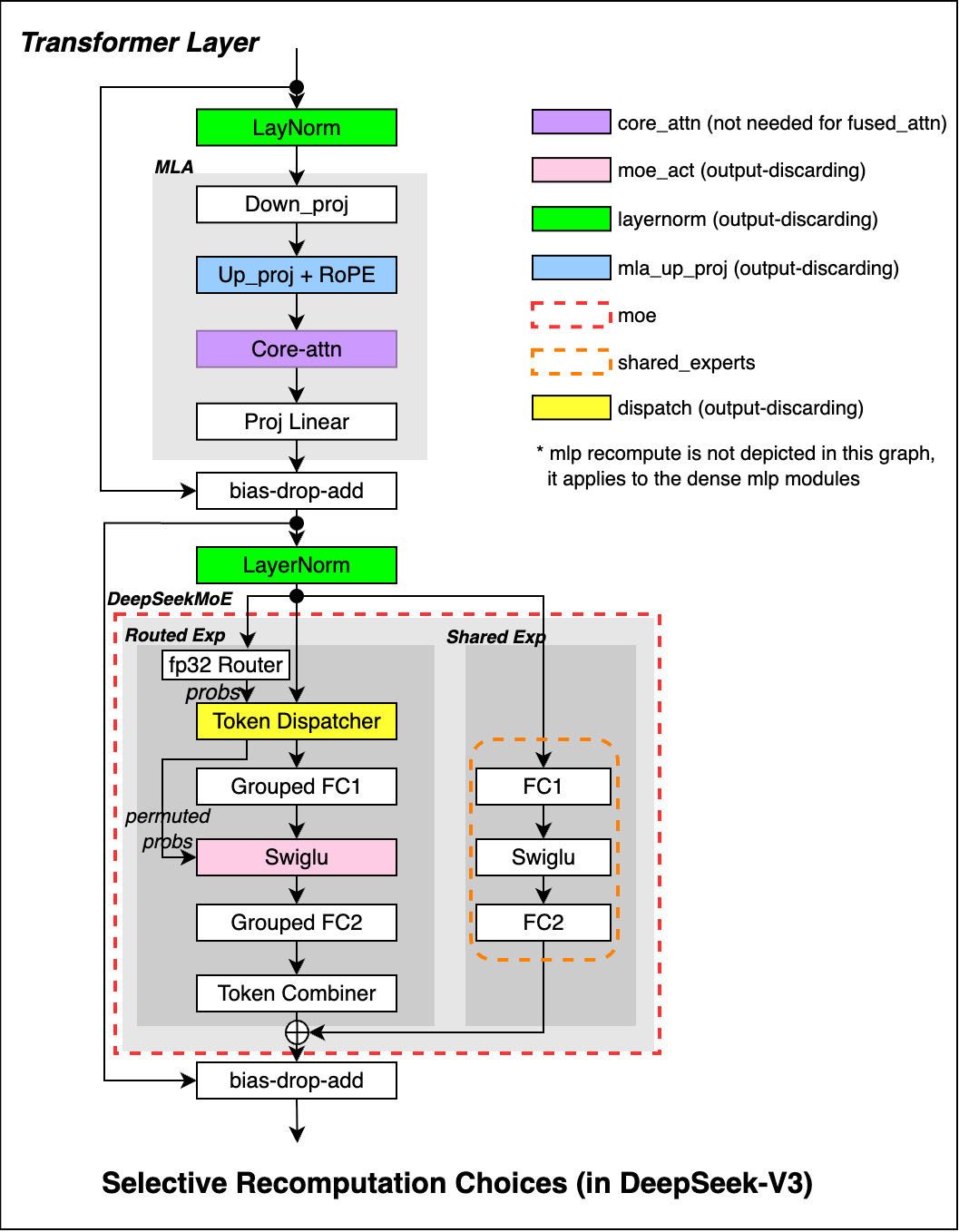 Figure 8：Selective Recomputation 示意，用户指定层内哪些子模块在反向时重算