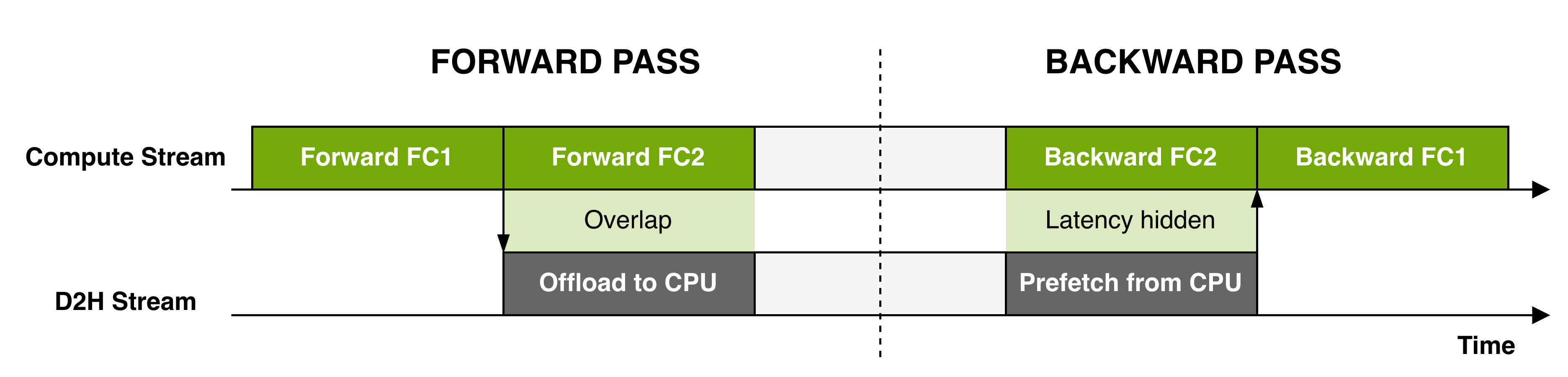 Figure 9：细粒度激活 offload 的 stream overlap 时间线，上半是前向（计算与 D2H 拷贝并行），下半是反向（计算与 H2D 预取并行）