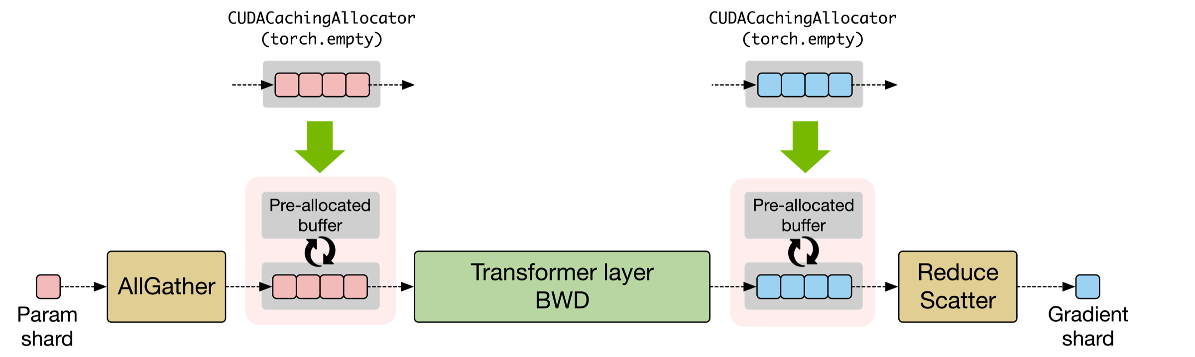 Figure 12：持久双 buffer 设计，两个预分配 buffer 在各次 FSDP 集合通信之间轮换，消除分配开销并支持 NCCL User Buffer Registration