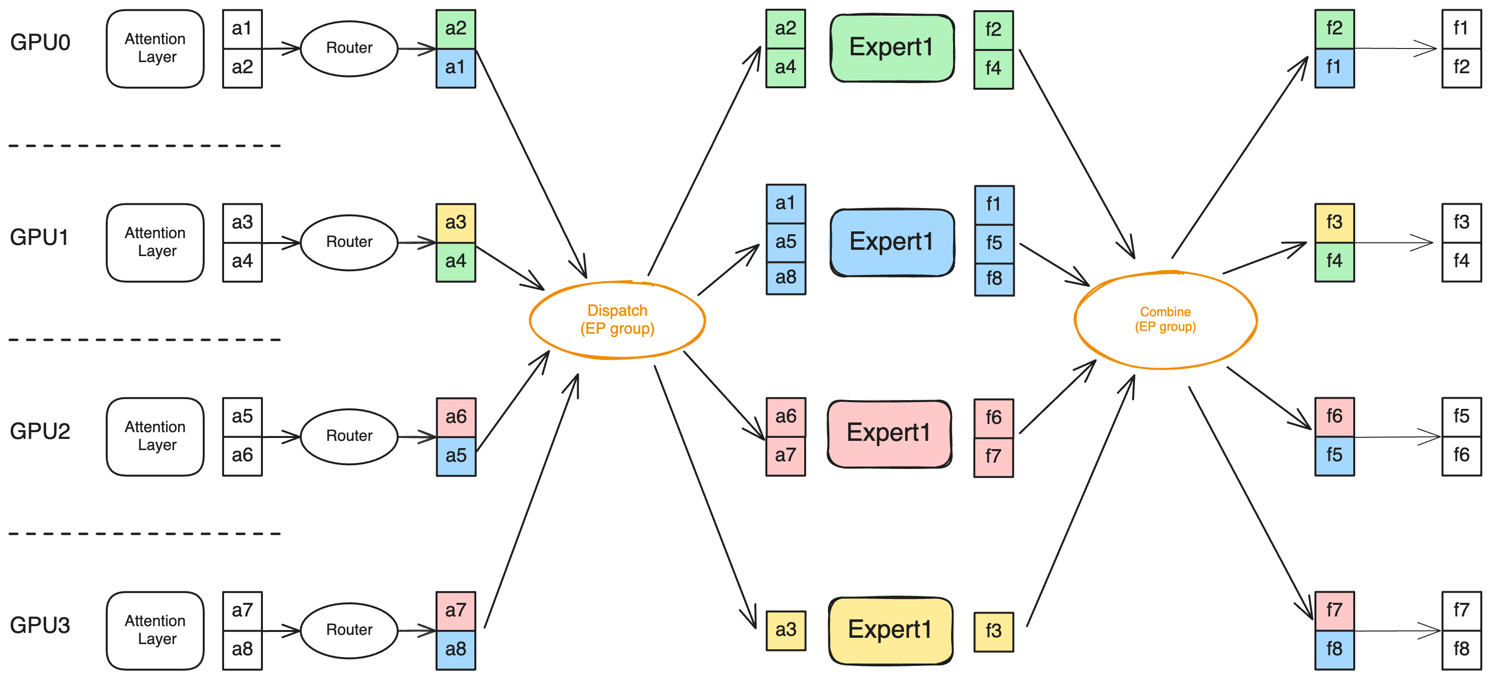 Figure 13：4 张 GPU、4 个专家的 expert parallelism 通信模式，dispatch 把 token 发到目标专家所在 rank，combine 把结果送回原 rank