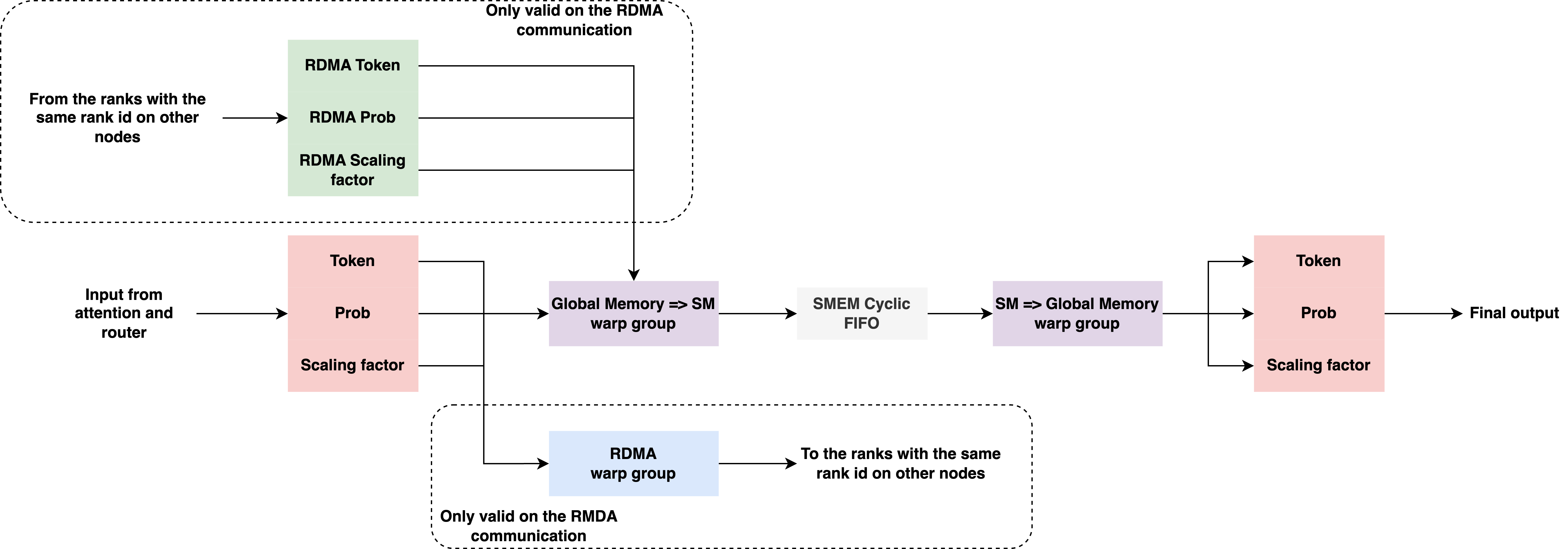 Figure 14：HybridEP 的 dispatch kernel 设计，按路由信息把数据从 global memory 读进 shared memory，再经 FIFO 队列写到目标；跨节点时先用 RDMA warp group 在各节点同 local index 的 GPU 间交换，再在节点内转发