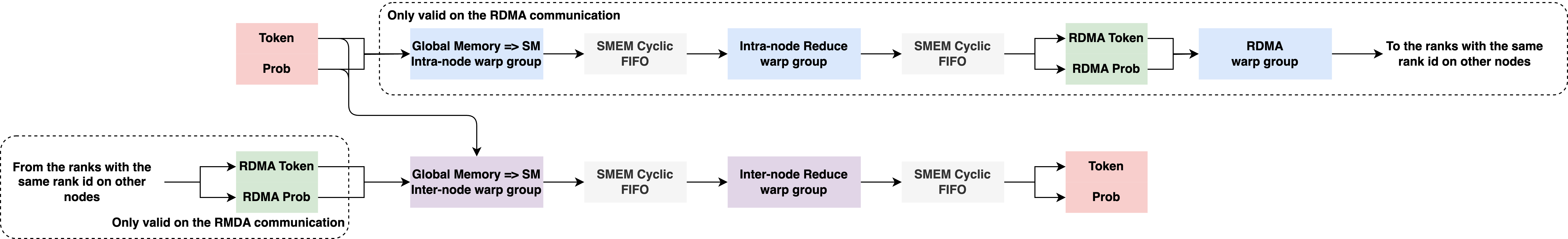 Figure 15：HybridEP 的 combine kernel 设计，把 reduction fuse 进通信 kernel：经 FIFO 队列读数据、做 reduction、直接写到目标位置
