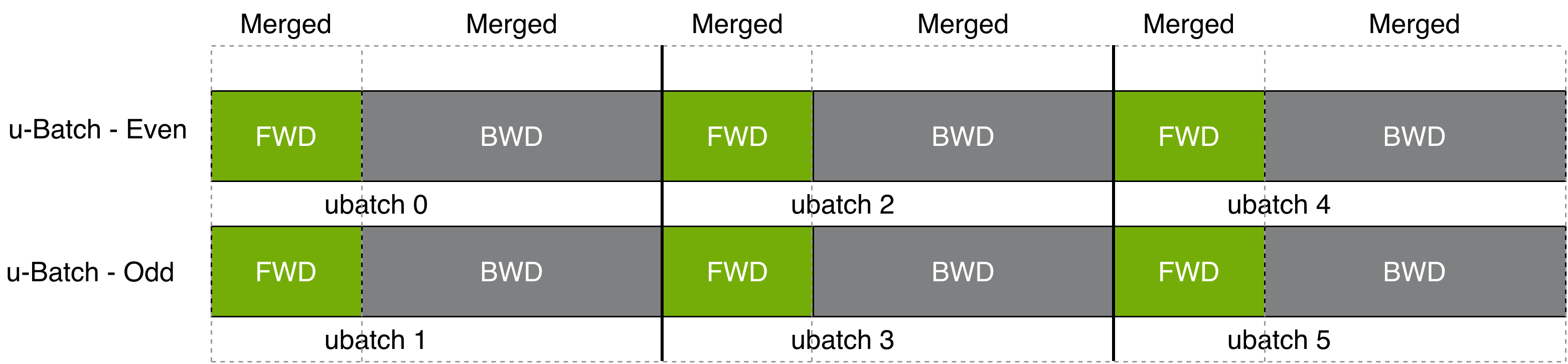 Figure 16：合并 FWD-FWD 的时间线与 all-to-all overlap，两个 micro-batch 的前向并行执行