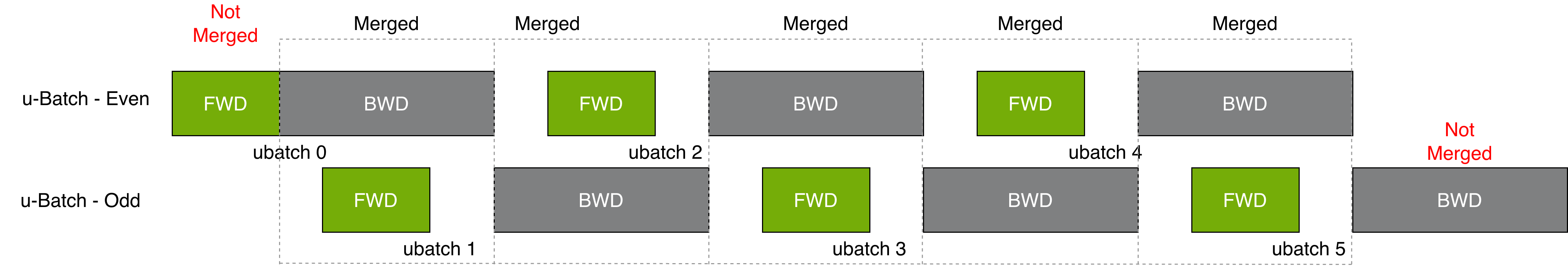 Figure 17：合并 FWD-BWD 的时间线与 all-to-all overlap，一个 micro-batch 的前向与另一个的反向合并执行