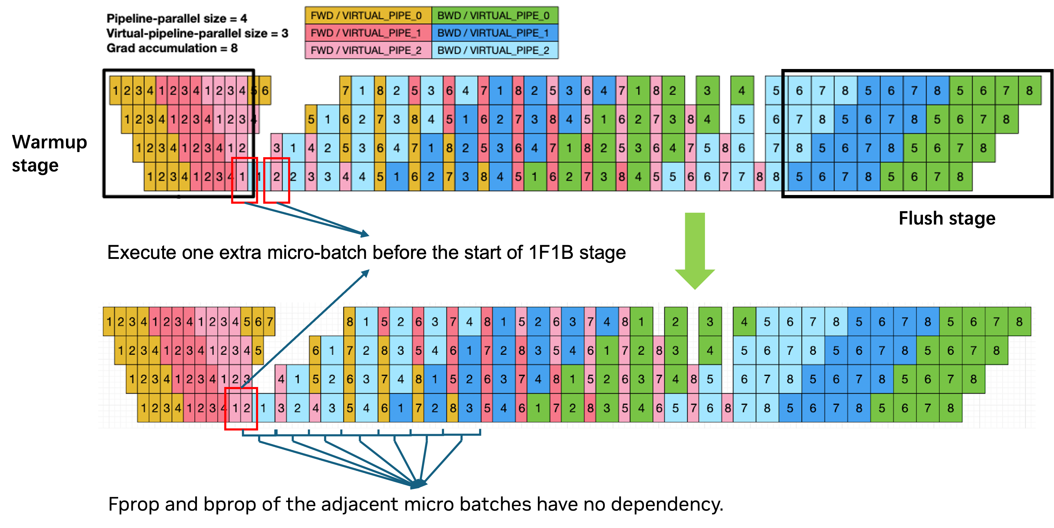 Figure 19：交错 PP 的时间线与 all-to-all overlap，包含 warmup、1F1B、flush 三个阶段