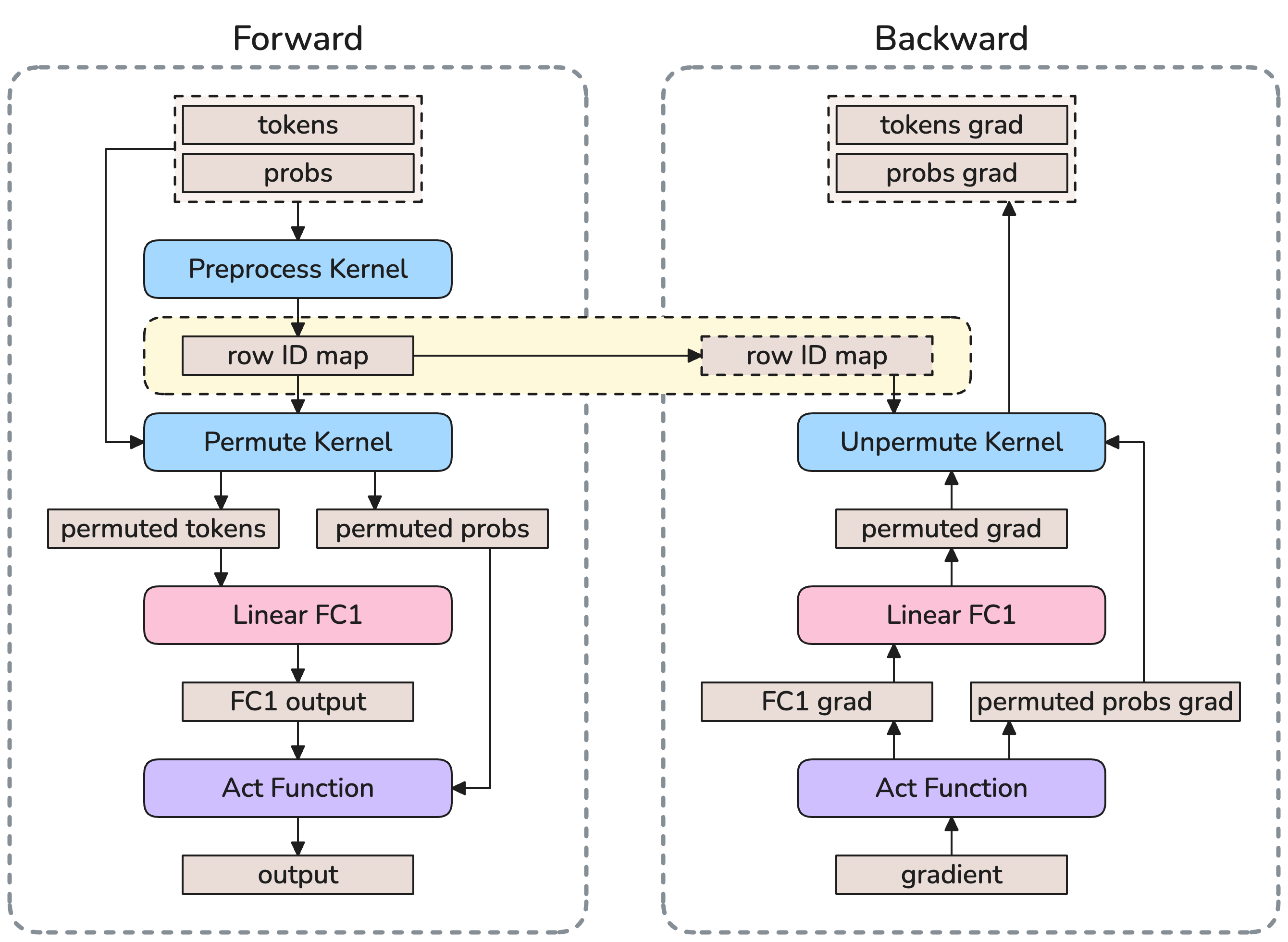 Figure 20：训练过程中 permute fusion 的流水线，preprocessing 生成 Row ID map，permute 与 unpermute 据此搬运 token
