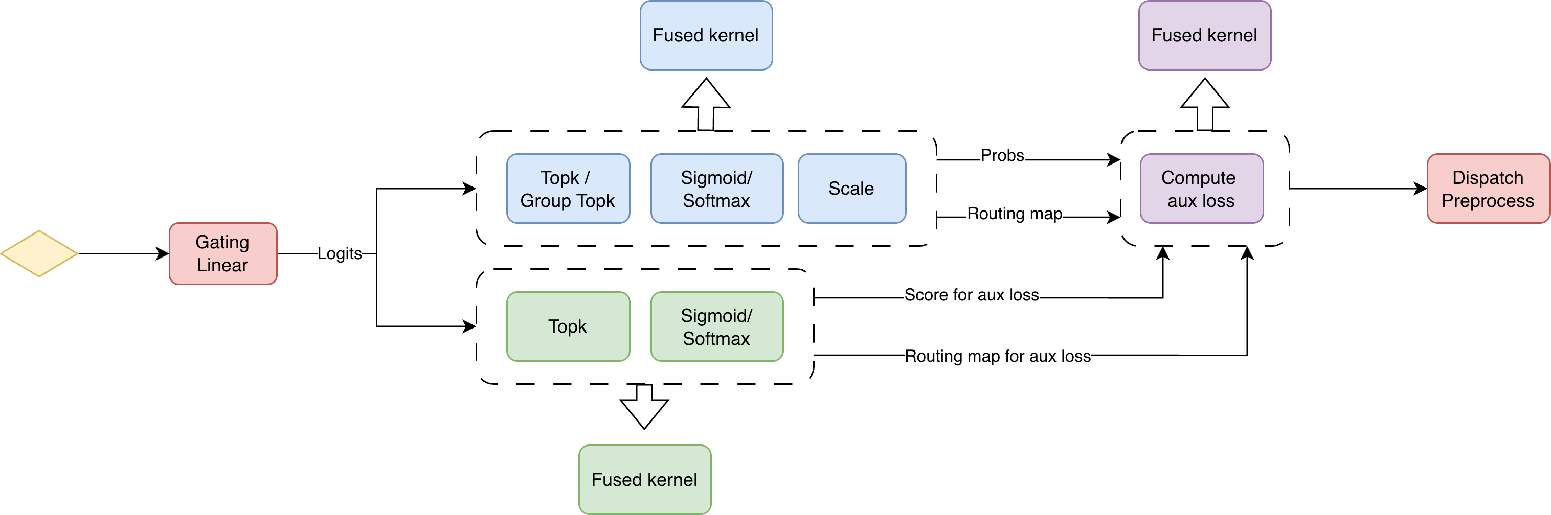 Figure 21：Router fusion 的工作流，把打分计算、辅助损失的打分计算、以及辅助损失计算分别 fuse 成单个 kernel