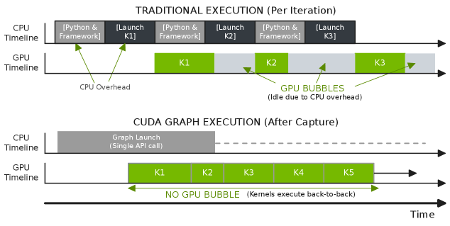 Figure 22：传统执行（上）与 CUDA Graph 执行（下）的对比。上半 CPU 时间线上「Python &amp; Framework」和「Launch」交替出现，GPU 时间线的 K1/K2/K3 之间是因 CPU 开销导致的 GPU bubble；下半只有一次 Graph Launch，GPU 上 K1 到 K5 背靠背执行、没有 bubble