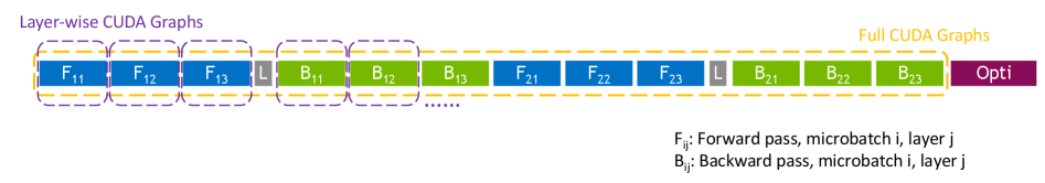 Figure 23：一次训练迭代里 full CUDA Graphs 与 layer-wise CUDA Graphs 的对比（三层、两个 microbatch）