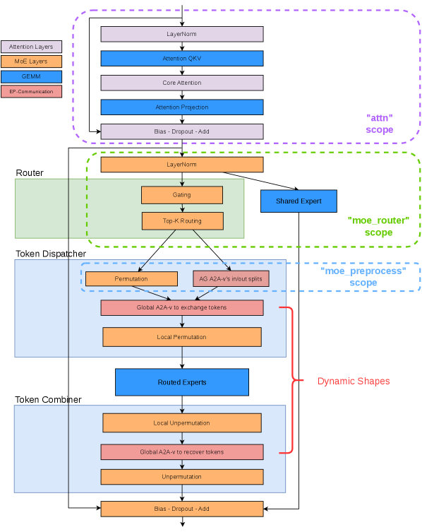 Figure 24：Partial CUDA Graphs 捕获静态组件（注意力、shared expert、router、preprocessing），把动态的专家计算留在 graph 之外
