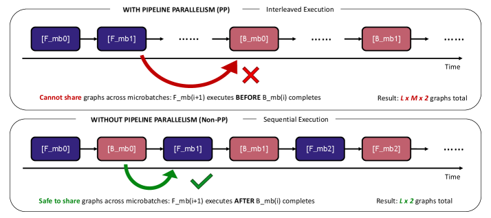 Figure 26：为什么 Pipeline Parallelism 阻止 CUDA Graphs 在 microbatch 之间共享。有 PP 时（上）执行是交错的，多个前向会在任何反向之前跑完；如果 microbatch 共享 graph，F_mb1 会在 B_mb0 用到之前覆盖 F_mb0 保存的上下文，造成内存损坏，所以每个 microbatch 需要自己的 graph（总共 L×M×2 个）。没有 PP 时（下）执行是顺序的，每个 microbatch 前反向都跑完才开始下一个，上下文在被覆盖前就已消费，所以 microbatch 可以安全共享 graph（只需 L×2 个）