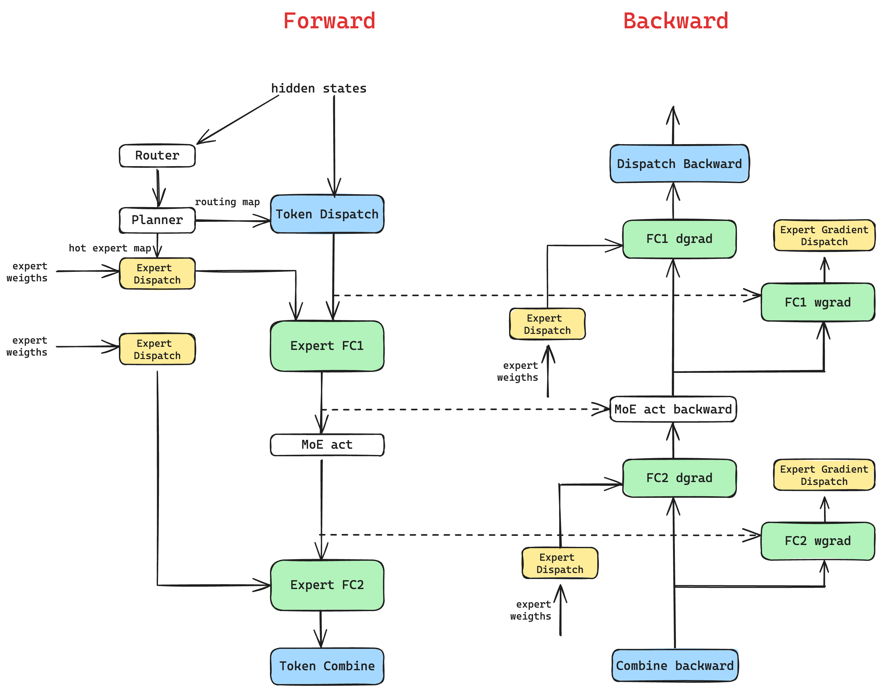 Figure 27：ECHO 在前向与反向传播中的工作流。planner 生成 routing map 和 hot expert map；Expert Dispatch 把热门专家权重克隆到空闲 slot，Expert Gradient Dispatch 把梯度 reduce 回 home 专家