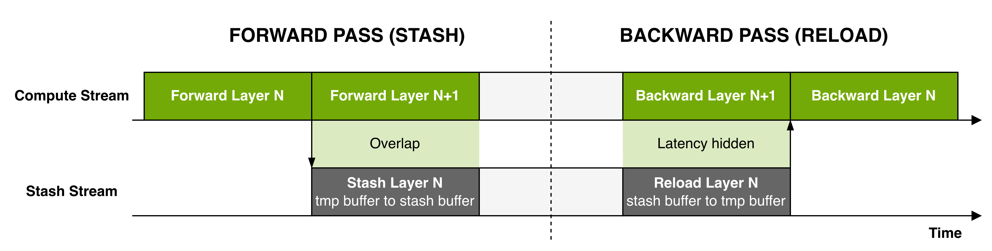 Figure 29：Paged Stashing 的 stream overlap。前向：Layer N 算完后，它的激活在专用 Pack stream 上被 stash（从 tmp buffer 拷到 paged stashing buffer），同时 Layer N+1 在主 Compute stream 上计算，stash 被完全重叠。反向：Layer N 的激活在该层反向开始前就在 Unpack stream 上被预取（从 stashing buffer 回载到 tmp buffer），隐藏 reload 延迟