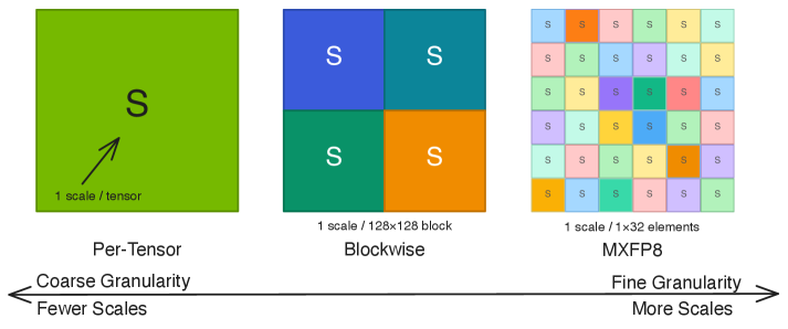 Figure 30：三种 FP8 训练 recipe 的量化粒度对比，从左到右依次是 Per-Tensor（每 tensor 一个 scale）、Blockwise（每 128×128 block 一个 scale）、MXFP8（每 1×32 元素一个 scale），从粗粒度/少 scale 到细粒度/多 scale