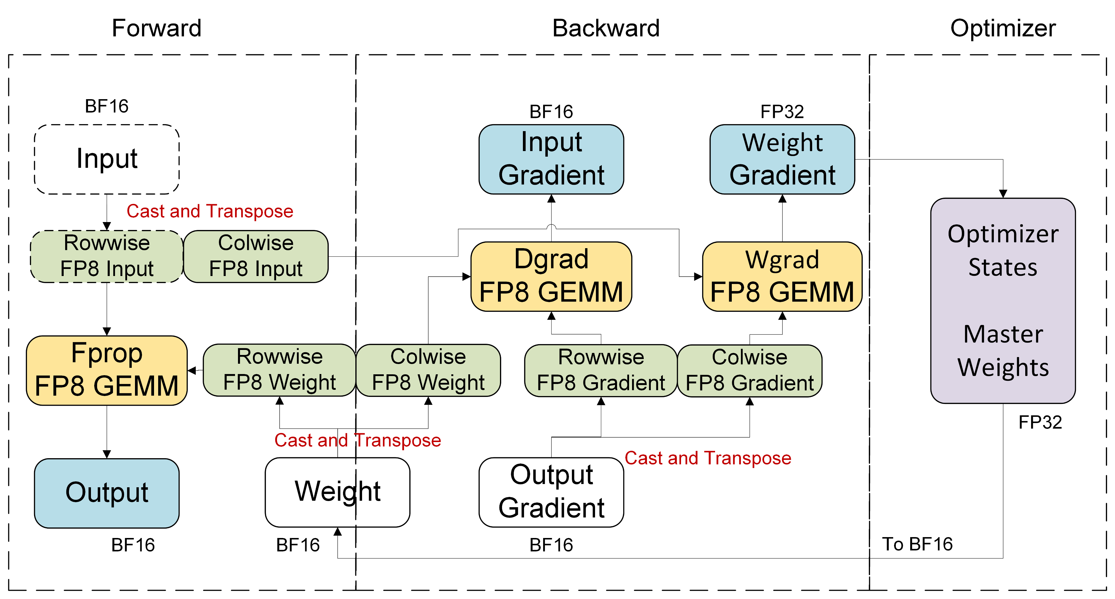Figure 31(a)：Hopper 平台上的 per-tensor current scaling。前向路径里 BF16 输入经 Cast and Transpose 产生 Rowwise/Colwise FP8 Input，Fprop FP8 GEMM 输出 BF16；反向路径里 Dgrad 和 Wgrad FP8 GEMM 分别消费不同方向的 FP8 tensor；优化器侧保持 FP32 master weight 与优化器状态