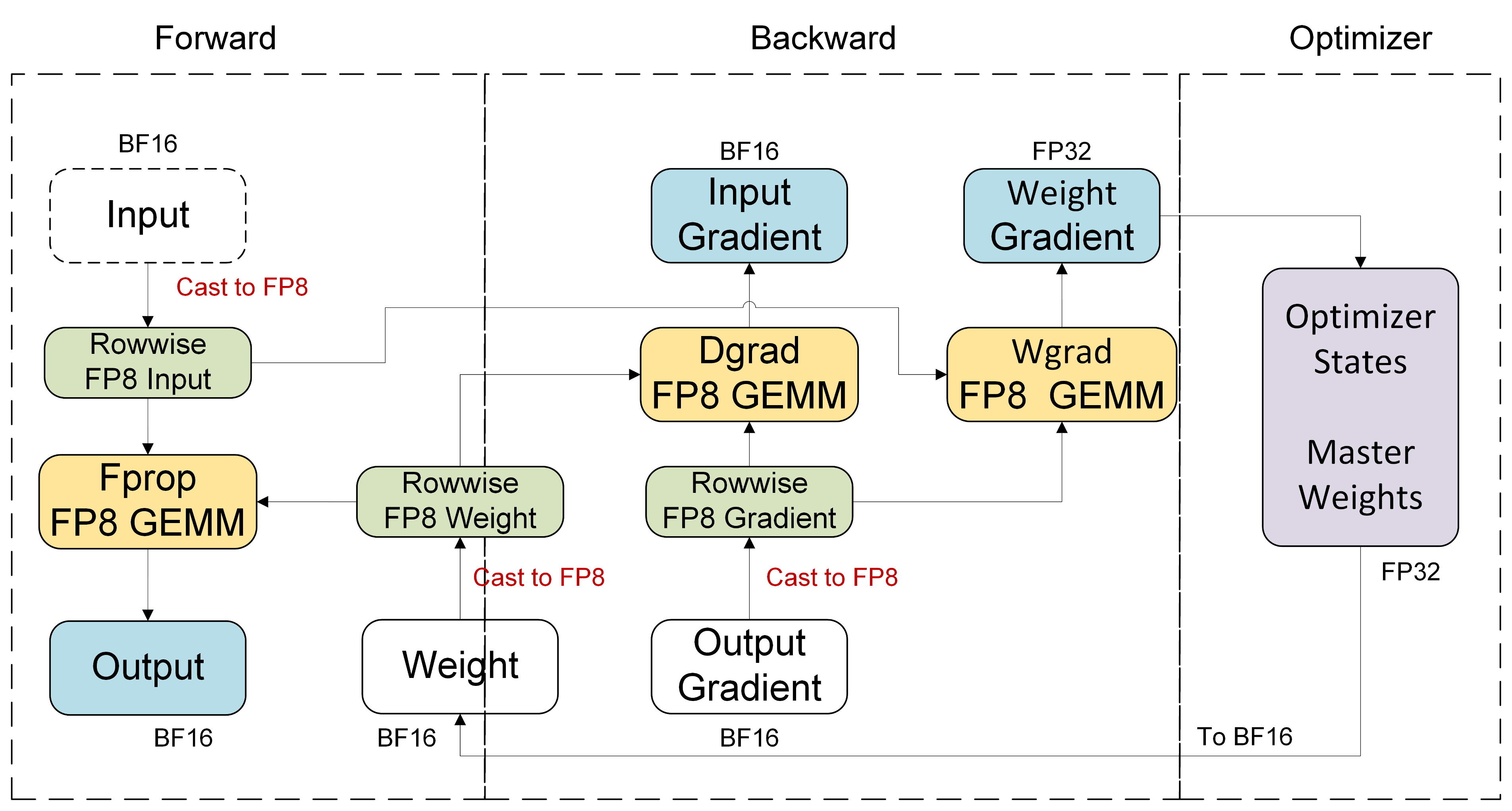 Figure 31(b)：Blackwell 平台上的 per-tensor current scaling，因为所有 layout 的 FP8 GEMM 都支持，不再需要保存转置版本