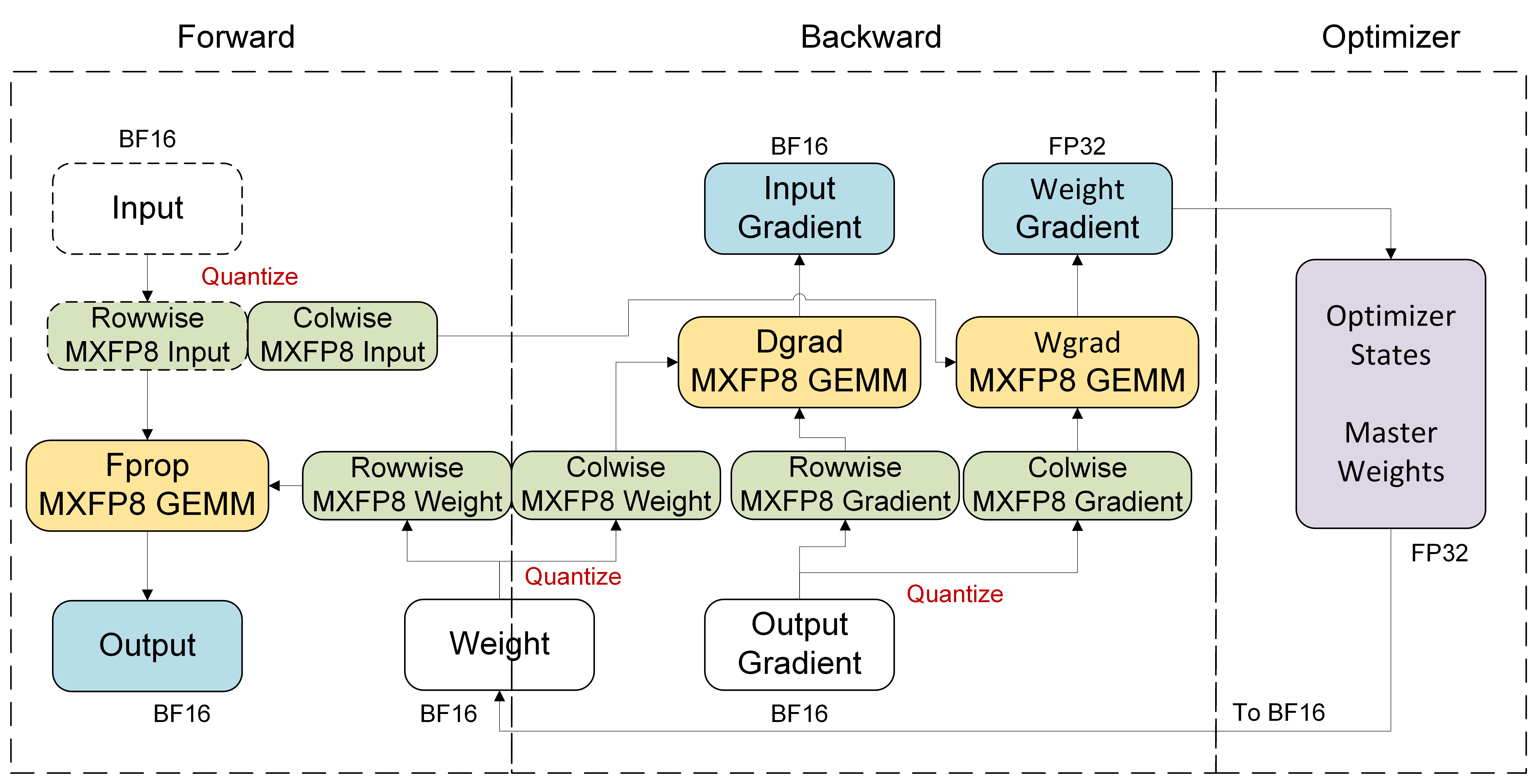 Figure 31(d)：Blackwell 上的 MXFP8 recipe，激活和权重按 1×32 粒度量化、scaling factor 用 E8M0，需要额外保存列方向量化的数据