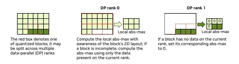 Figure 32：blockwise scaling 的 FP8 primary weight 量化方案，专门的 kernel 感知权重的 2D layout 来计算 block 级 abs-max