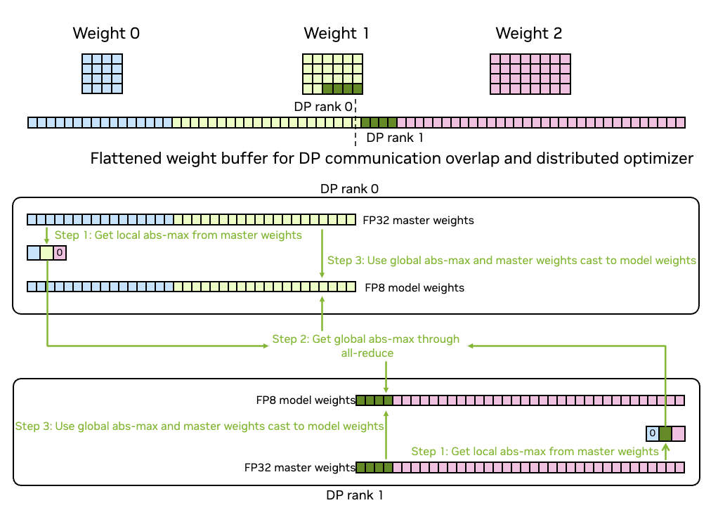 Figure 33：delayed scaling 与 per-tensor current scaling 的 FP8 primary weight 量化方案，三步分别是取 local abs-max、AllReduce 得到 global abs-max、做 partial cast