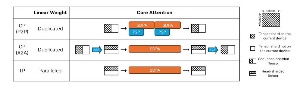 Figure 35：TP 与两种 CP 的通信和计算模式对比