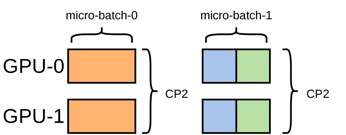 Figure 38(b)：标准 CP2 配置，两个 microbatch 都被强制切分到两张 GPU 上