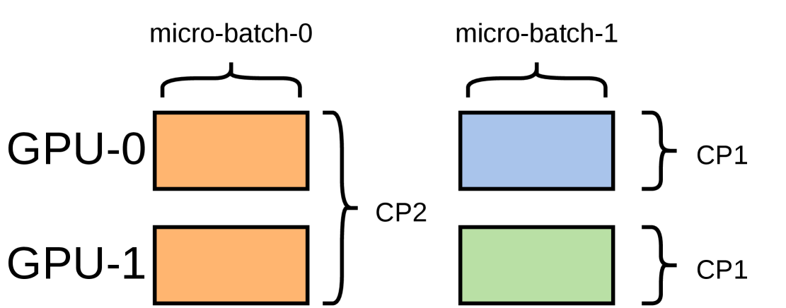 Figure 38(c)：Dynamic-CP，microbatch-0 用 CP=2，microbatch-1 里两条短序列各自以 CP=1 独立运行
