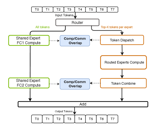 Figure 40：Megatron-Core MoE 里的 shared expert 架构。shared expert 处理<em>所有</em> token，routed expert 只处理分配给它们的 token。启用 overlap 时 shared expert 的计算与 token dispatch/combine 通信并行，从而隐藏其延迟