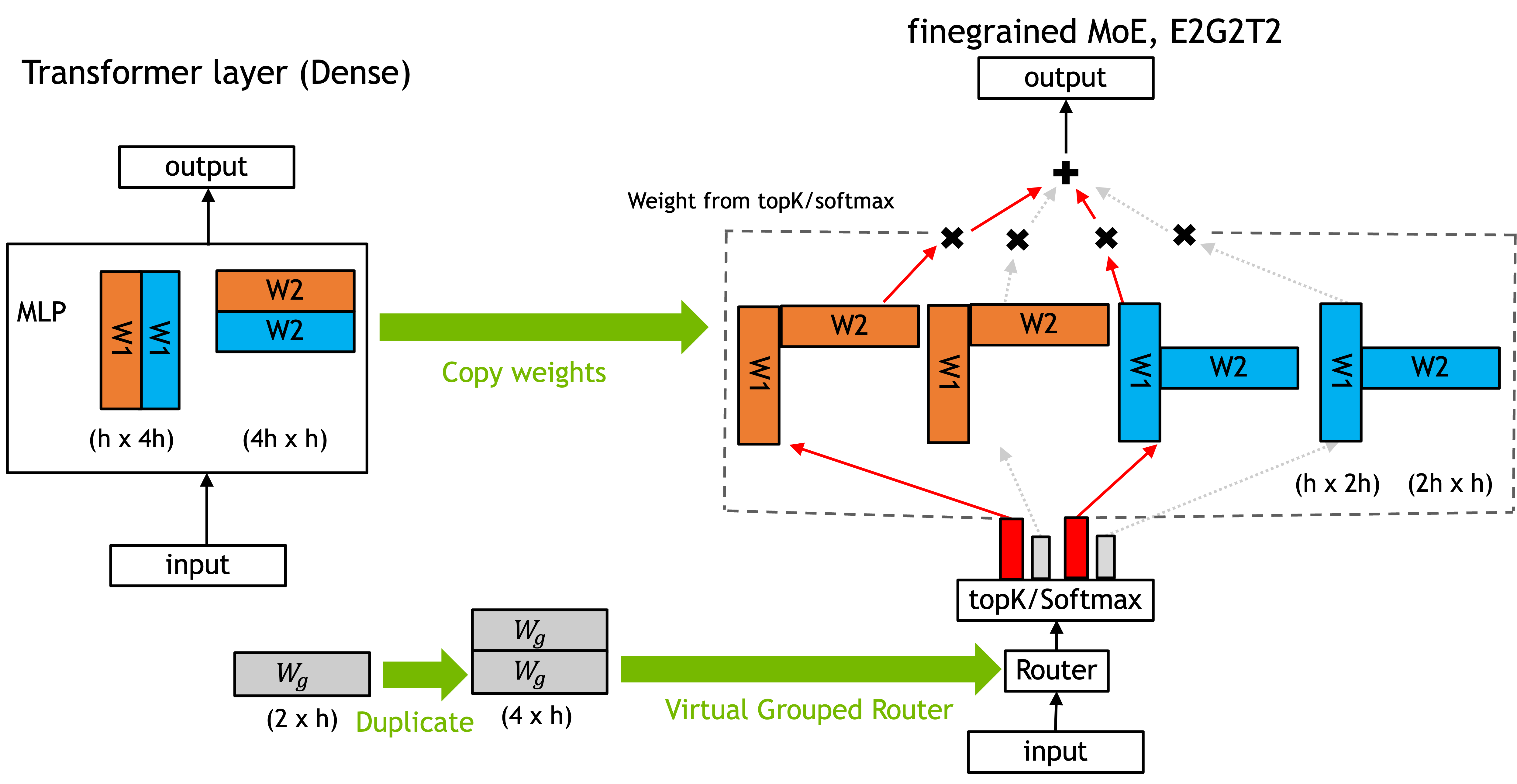 Figure 42：把一个 dense 层做 granular upcycling 成 E2G2T2 细粒度 MoE 的例子。E2G2T2 表示 4 个专家、top-2、intermediate size 减半。(1) 我们在 intermediate 维度上切分 MLP 权重（4h→2h）然后复制这些分片。(2) 我们初始化一半的 router 权重然后复制它们。这保证 Top2 总是各选一个 MLP 分片，从而让训练开始时 MoE 输出与 dense 模型一致