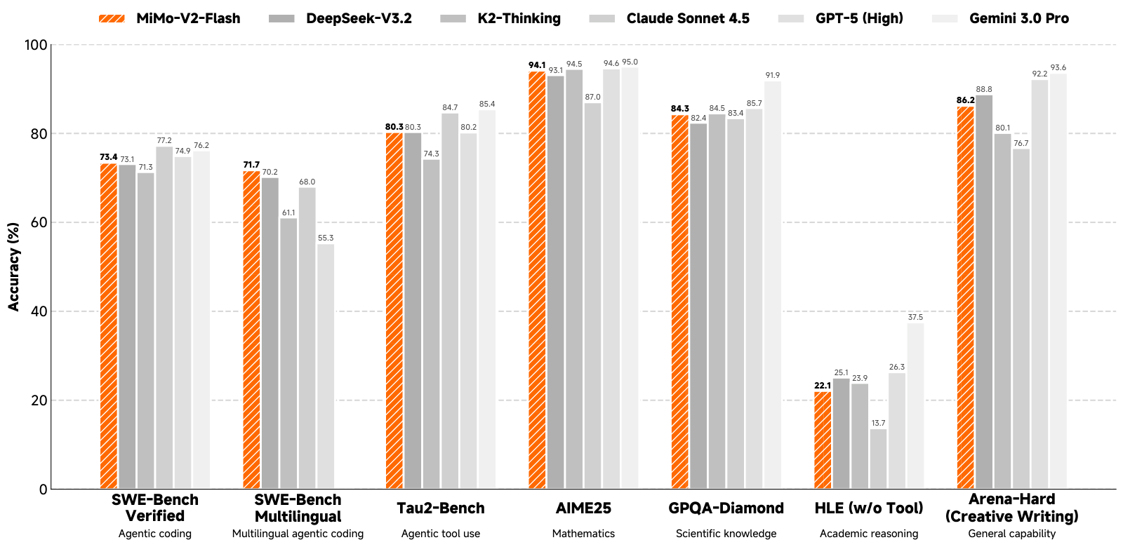Figure 1：MiMo-V2-Flash 的 benchmark 表现。七组柱状图分别是 SWE-Bench Verified（agentic 编码）、SWE-Bench Multilingual（多语言 agentic 编码）、Tau2-Bench（agentic 工具使用）、AIME25（数学）、GPQA-Diamond（科学知识）、HLE without Tool（学术推理）、Arena-Hard Creative Writing（通用能力），橙色斜纹柱为 MiMo-V2-Flash，其余灰色柱依次为 DeepSeek-V3.2、K2-Thinking、Claude Sonnet 4.5、GPT-5 (High)、Gemini 3.0 Pro