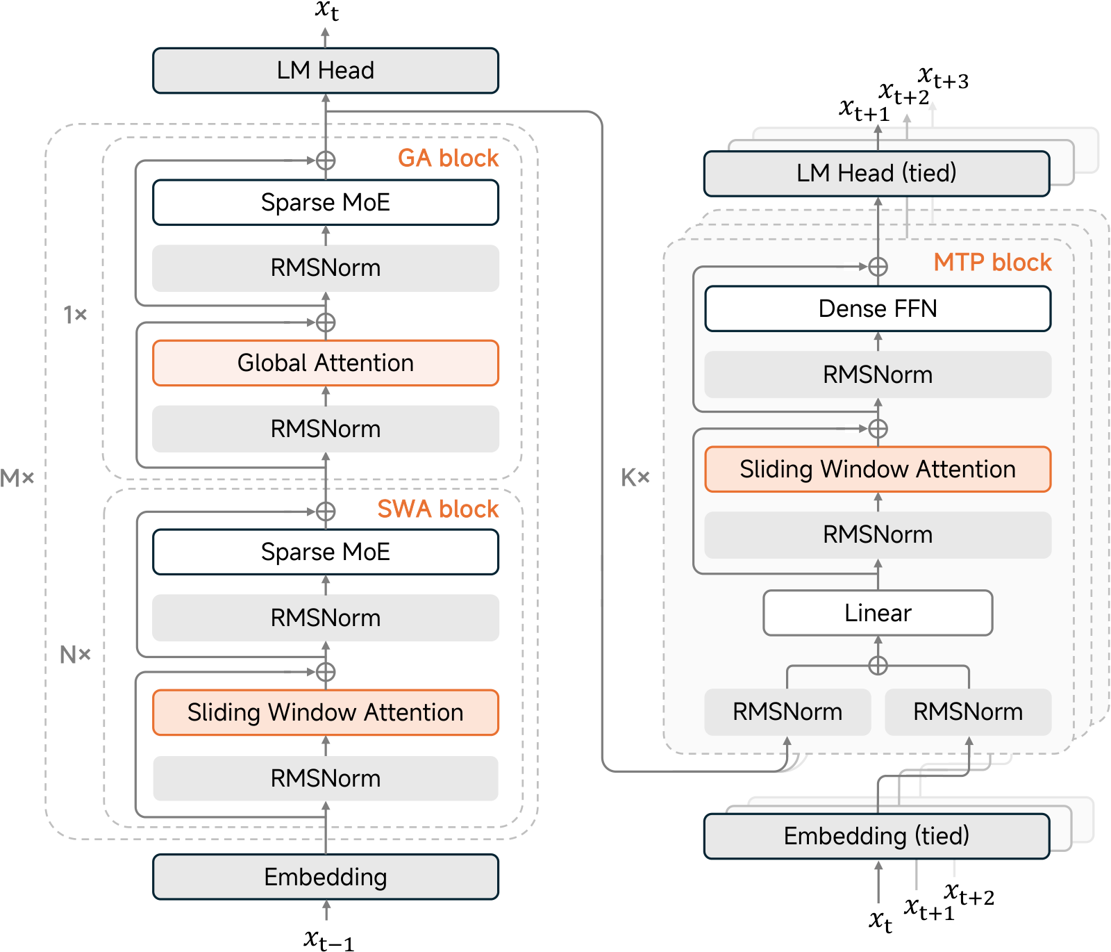 Figure 2：MiMo-V2-Flash 模型架构示意。左侧是主干：$N\times$ 的 SWA block（RMSNorm + Sliding Window Attention + RMSNorm + Sparse MoE，带残差）与 $1\times$ 的 GA block（Global Attention + Sparse MoE）组成一个 hybrid block，重复 $M\times$，两端是 Embedding 和 LM Head。右侧是 $K\times$ 的 MTP block：两路 RMSNorm 拼接后过 Linear，再接 Sliding Window Attention 和 Dense FFN，共享 tied 的 Embedding 与 LM Head，依次预测 $x_{t+1}$、$x_{t+2}$、$x_{t+3}$
