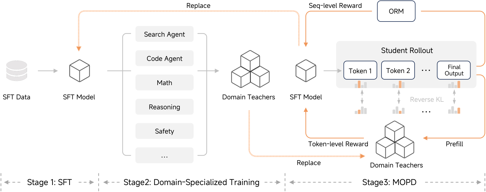 Figure 3：MiMo-V2-Flash 后训练各阶段总览。Stage 1 是 SFT Data 训出 SFT Model；Stage 2 用 Search Agent、Code Agent、Math、Reasoning、Safety 等方向分别训出 Domain Teachers；Stage 3 是 MOPD——SFT Model 做 Student Rollout 逐 token 生成，Domain Teachers 经 Prefill 给出 token-level reward（与学生分布做 Reverse KL），ORM 另给 seq-level reward，蒸馏出的学生可以 Replace 回 SFT Model 和 Domain Teachers 形成迭代