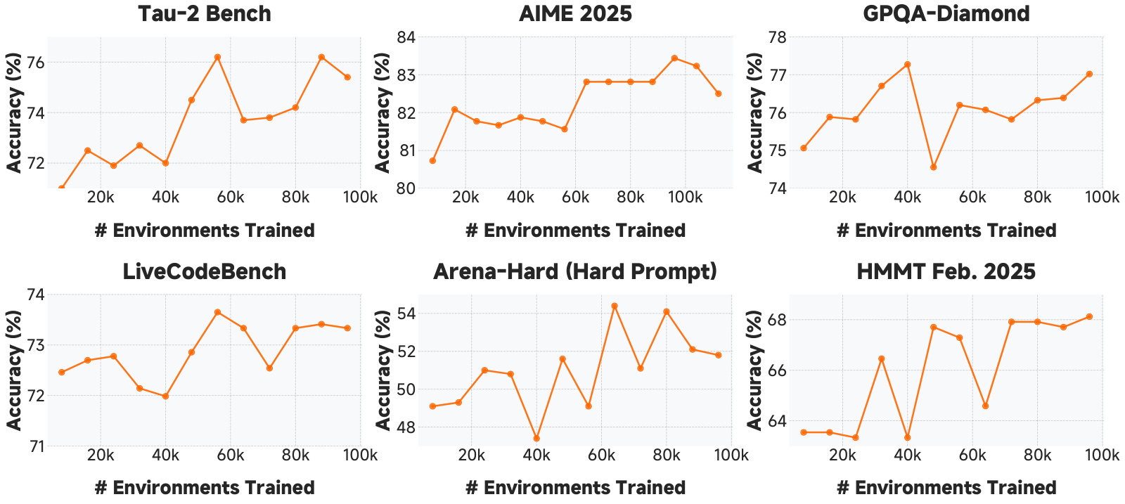 Figure 5：代码 agentic RL 训练向其他任务领域的泛化。六个子图分别是 Tau-2 Bench、AIME 2025、GPQA-Diamond、LiveCodeBench、Arena-Hard (Hard Prompt)、HMMT Feb. 2025，横轴同为训练过的环境数（到约 100k），六条曲线在震荡中均呈上升趋势