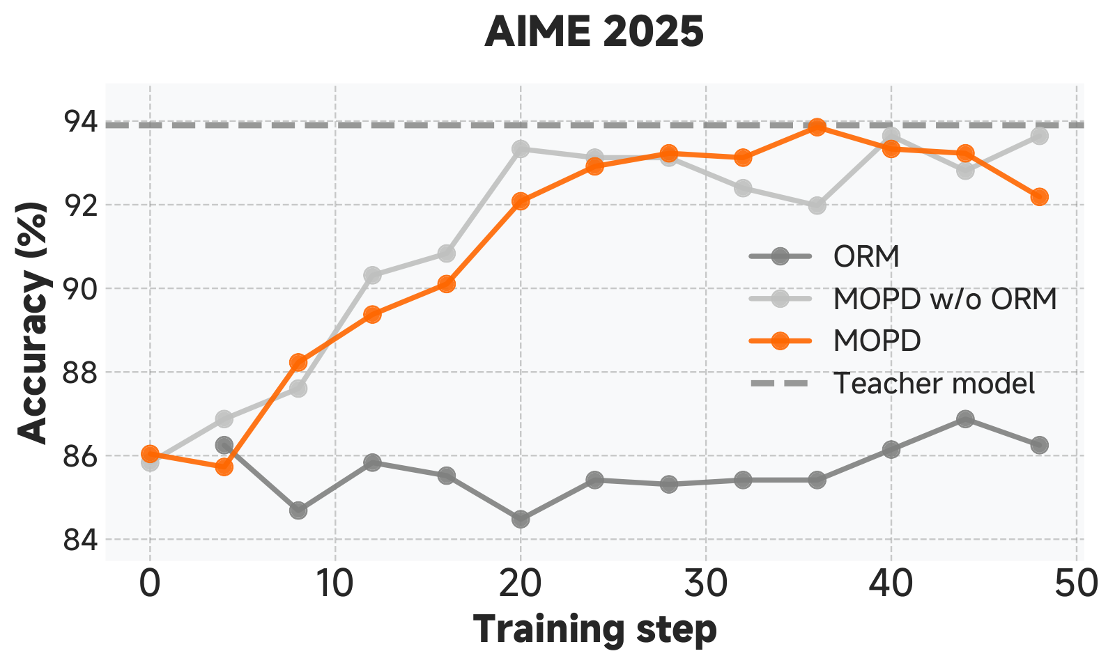 Figure 6 左：AIME 2025 上不同后训练方法的对比，横轴 training step（0–50），纵轴准确率。ORM 一路停在 85–87%，MOPD w/o ORM 和 MOPD 都从约 86% 升到 93–94%，逼近灰色虚线标出的 teacher model 水平（约 94%）