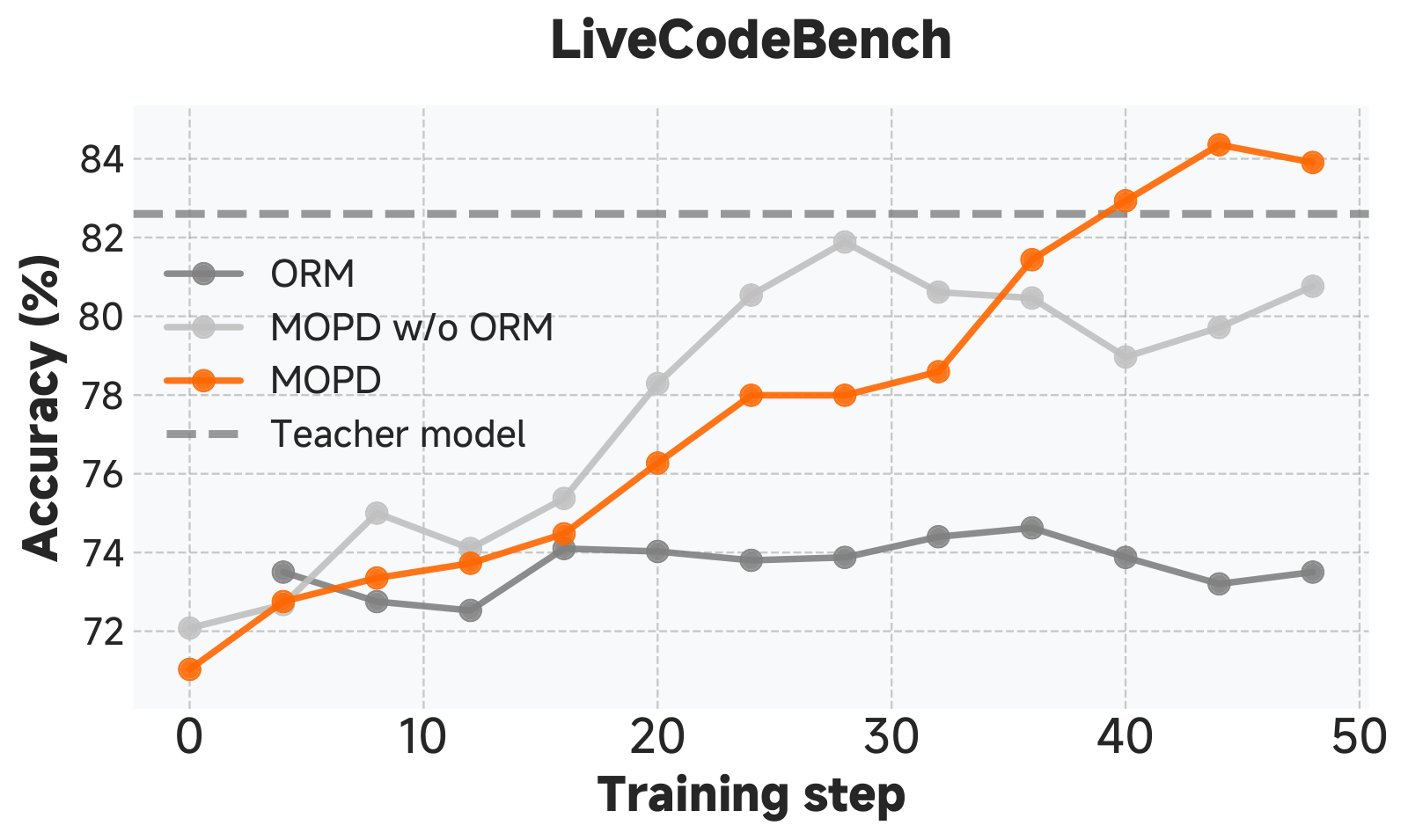 Figure 6 右：LiveCodeBench 上的同一组对比。ORM 一路停在 72–75%，MOPD w/o ORM 升到约 81% 后回落，MOPD 持续升到约 84%，超过灰色虚线标出的 teacher model 水平（约 82.6%）