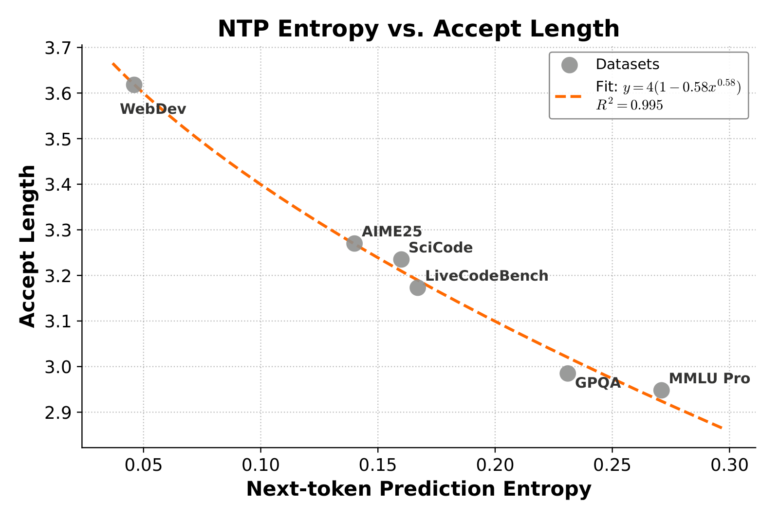 Figure 7：不同数据集上 next token cross-entropy 与平均 accept length 的相关性。六个灰点从左上到右下依次是 WebDev（熵约 0.05，accept length 约 3.62）、AIME25、SciCode、LiveCodeBench、GPQA、MMLU Pro（熵约 0.27，accept length 约 2.95），橙色虚线是拟合曲线 $y = 4(1 - 0.58x^{0.58})$，$R^2 = 0.995$