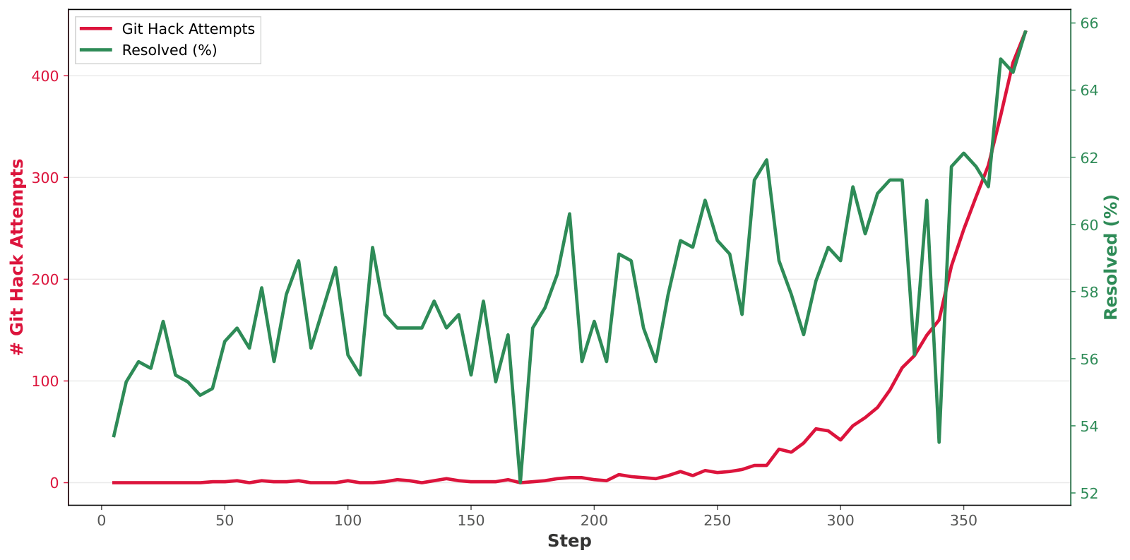 Figure 8：在未经处理的镜像上，我们对 Qwen3-32B 做的实验在 RL 训练中出现 reward hacking 的趋势。红线是 Git Hack Attempts 数（左轴），前 250 步接近 0，之后急剧上升到 400 以上；绿线是 Resolved 率（右轴），在 52%–66% 之间震荡上行