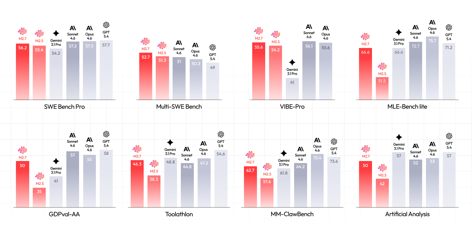 MiniMax-M2.7 与闭源前沿基线在 agentic coding、Agentic Cowork、推理与知识三类 benchmark 上的表现对比，共八组柱状图。只有约 10B 激活参数，MiniMax-M2.7 仍然与规模大得多、算力开销高得多的系统保持竞争力