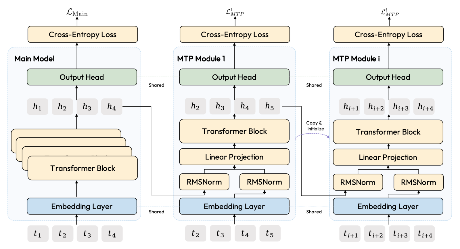 M2 所用的 Multi-Token Prediction 模块架构。主模型（左）的 Transformer block 输出 h1 到 h4，末位 h4 经一路 RMSNorm 与 MTP Module 1 的 token embedding 拼接后过 Linear Projection 和一个 Transformer Block；MTP Module i 由主模型 Copy &amp; Initialize 得到，Embedding Layer 和 Output Head 在主模型与所有 MTP 模块间共享，每个模块各自算一路 Cross-Entropy Loss