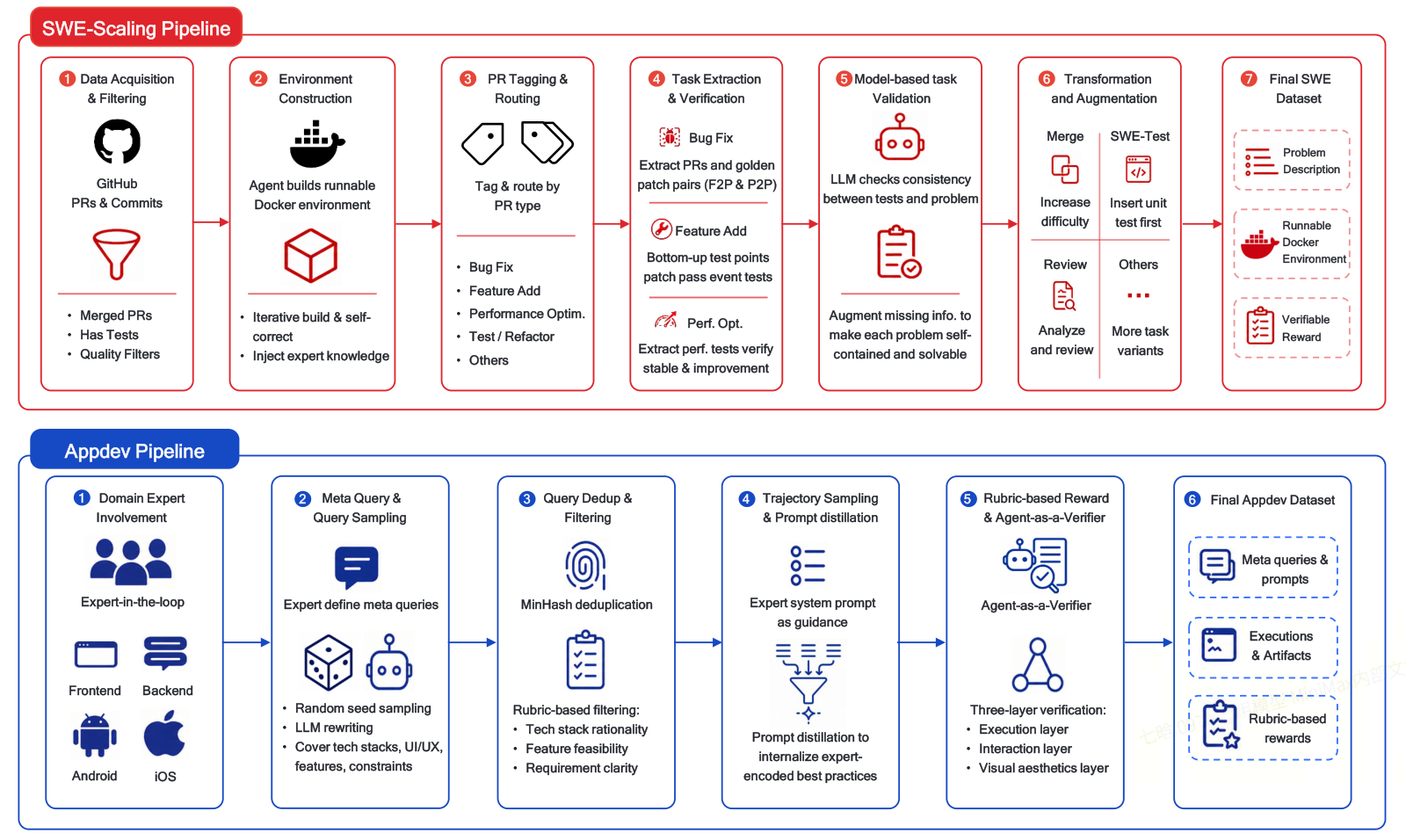 SWE 与 AppDev 任务的 agentic coding 数据管线。上半的 SWE-Scaling Pipeline 有七个环节：数据获取与过滤、环境构建、PR 打标与路由、任务抽取与验证、模型化的任务校验、变换与增广、最终 SWE 数据集，末端产物是问题描述、可运行 Docker 环境、可验证奖励三件套。下半的 Appdev Pipeline 有六个环节：领域专家介入、meta query 与查询采样、查询去重与过滤、轨迹采样与 prompt 蒸馏、rubric 奖励与 Agent-as-a-Verifier、最终 Appdev 数据集