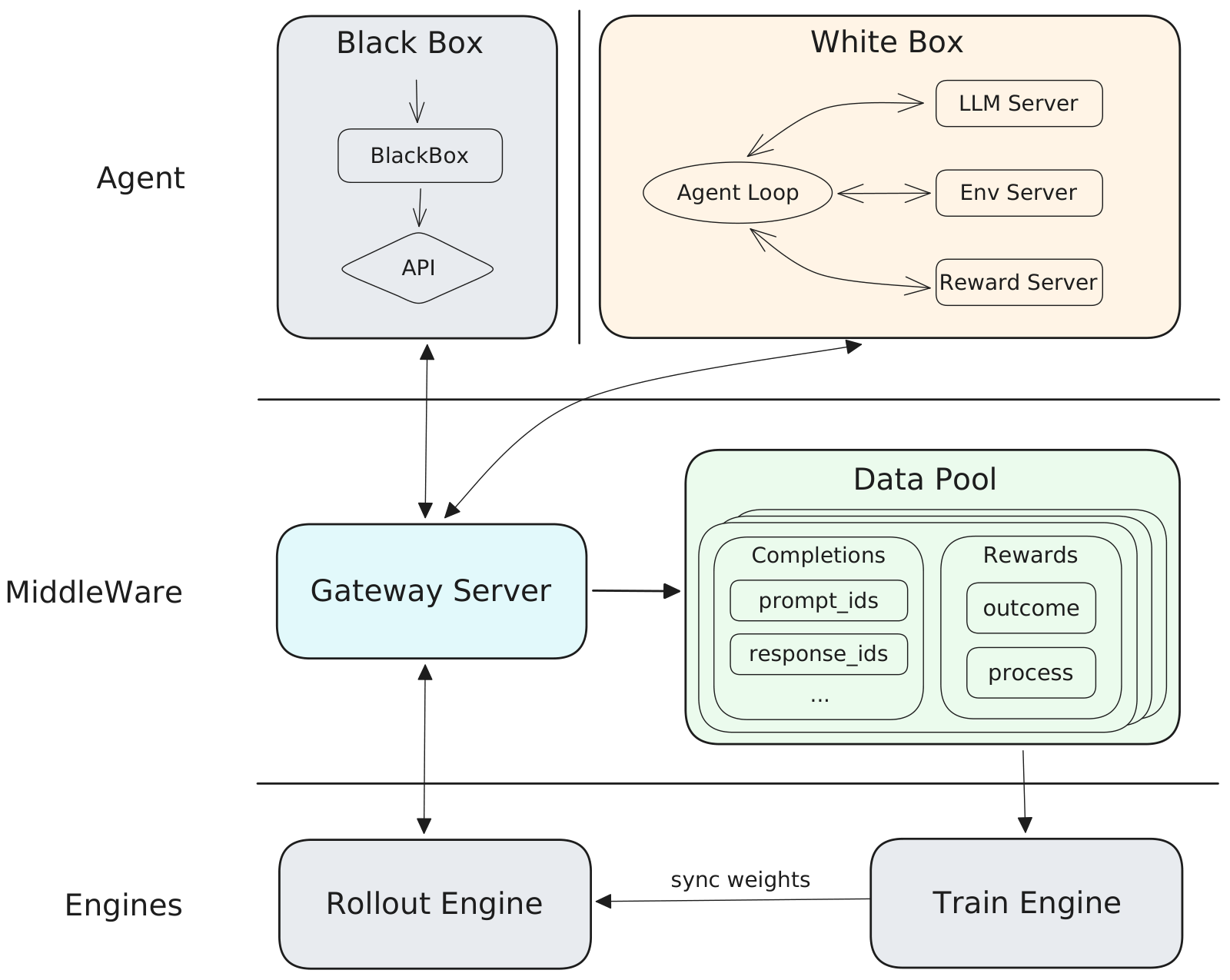 Forge RL 系统总览。Agent 侧分 Black Box（经 API 调用的不透明 agent）和 White Box（Agent Loop 与 LLM Server、Env Server、Reward Server 交互）两种；中间件层是 Gateway Server 与 Data Pool（存 Completions 的 prompt_ids、response_ids，以及 Rewards 的 outcome、process）；引擎层是 Rollout Engine 与 Train Engine，后者向前者 sync weights。三个模块通过标准化接口通信，让 agent 和训练循环可以各自独立扩展