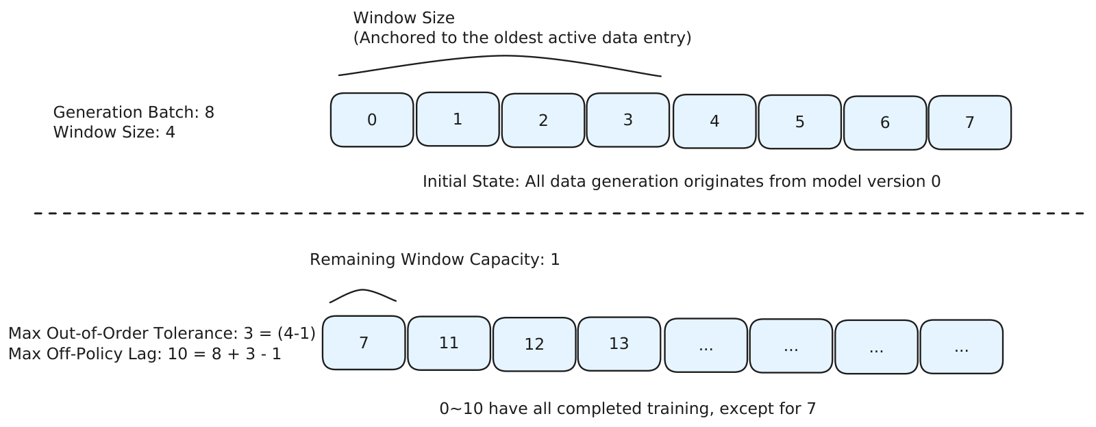 Windowed FIFO 调度。上半是初始状态：generation batch 为 8、window size 为 4，窗口锚定在最早的活跃数据条目上，所有数据生成都来自模型版本 0。下半展示窗口推进后的状态：剩余窗口容量为 1，队列里是 7、11、12、13，0～10 除了 7 之外都已完成训练，由此得出最大乱序容忍度 3 = (4-1)、最大 off-policy 滞后 10 = 8 + 3 - 1。窗口之内完成顺序自由（缓解队头阻塞），跨窗口边界强制严格 FIFO（保住分布一致性）