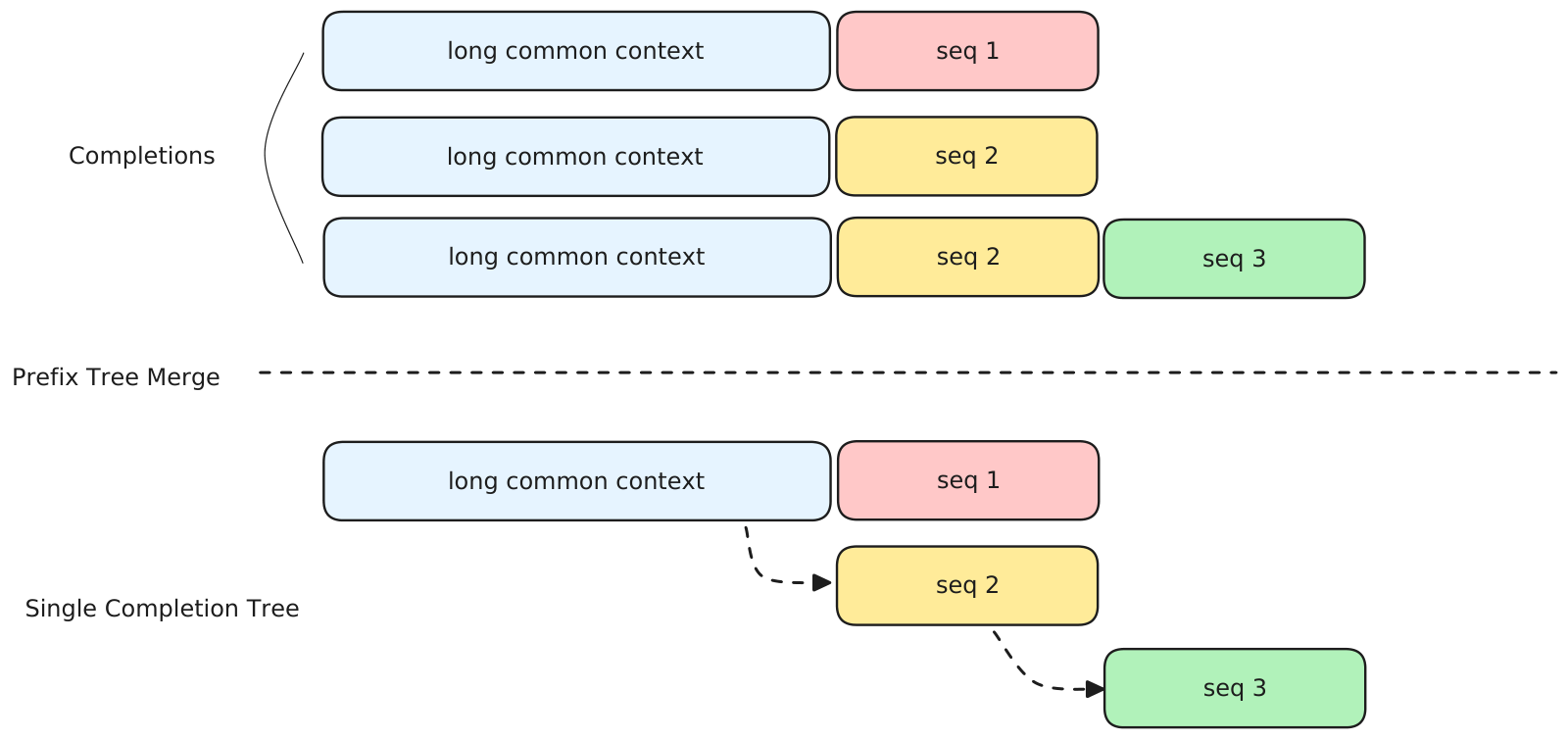 Prefix tree merging。上半是三条 completion，都以同一段 long common context 开头，之后分别接 seq 1、seq 2、以及 seq 2 加 seq 3。下半合并成单棵 completion tree：long common context 只保留一份，seq 1 与 seq 2 从它分叉，seq 3 再从 seq 2 分叉。共享前缀在前向里只算一次，loss 计算前树会被解构，因此与独立样本训练在数学上等价，同时消除了前缀的重复计算
