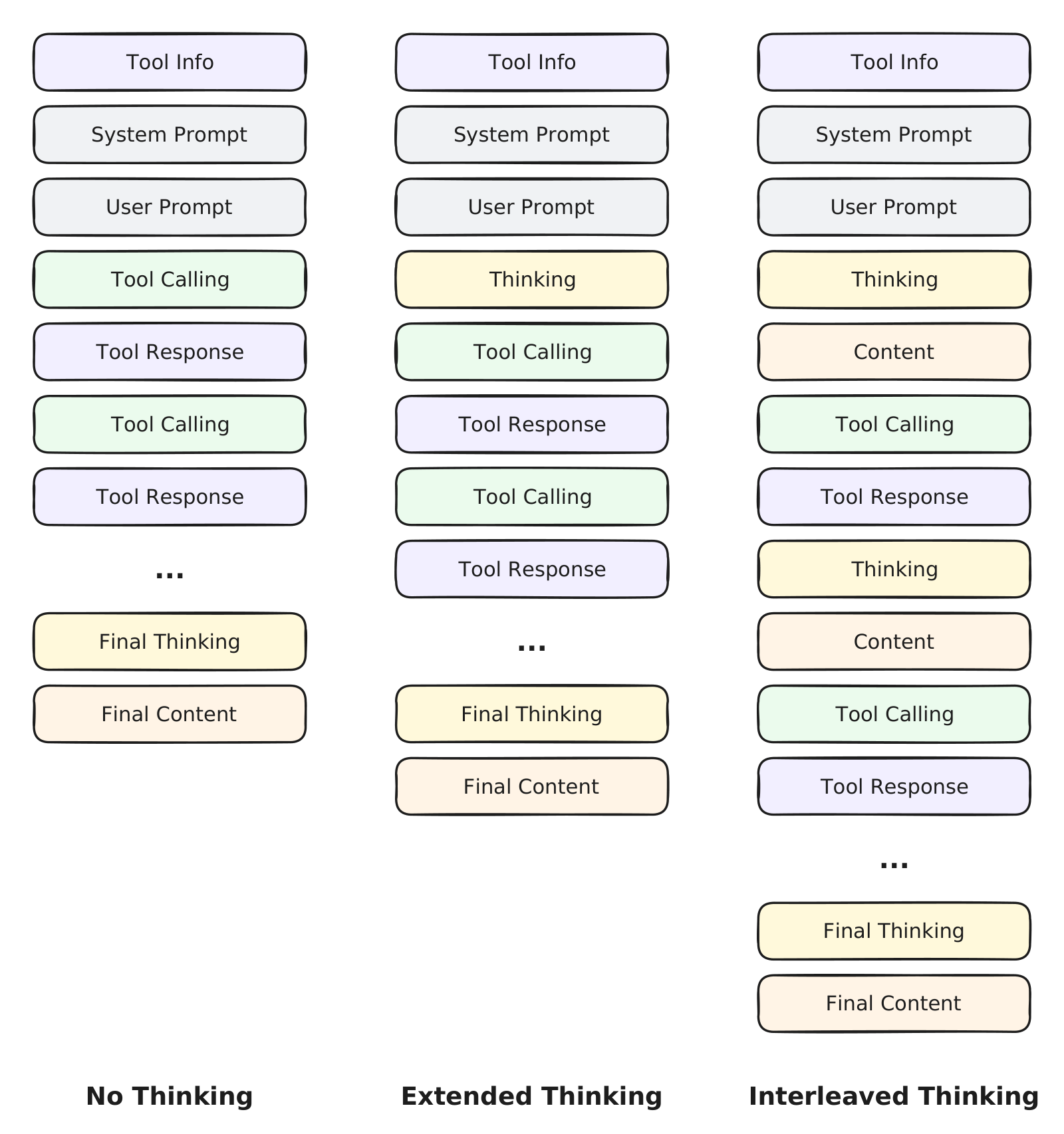 M2 里 interleaved thinking 的 Plan-Act-Reflect 循环，图中并列对比三种协议。左列 No Thinking：Tool Info、System Prompt、User Prompt 之后直接 Tool Calling 与 Tool Response 交替，只在末尾有 Final Thinking 与 Final Content。中列 Extended Thinking：开头有一段 Thinking，之后就只是工具调用与响应的交替。右列 Interleaved Thinking：Thinking 与 Content 在每次 Tool Calling 之前反复出现，推理贯穿整条轨迹
