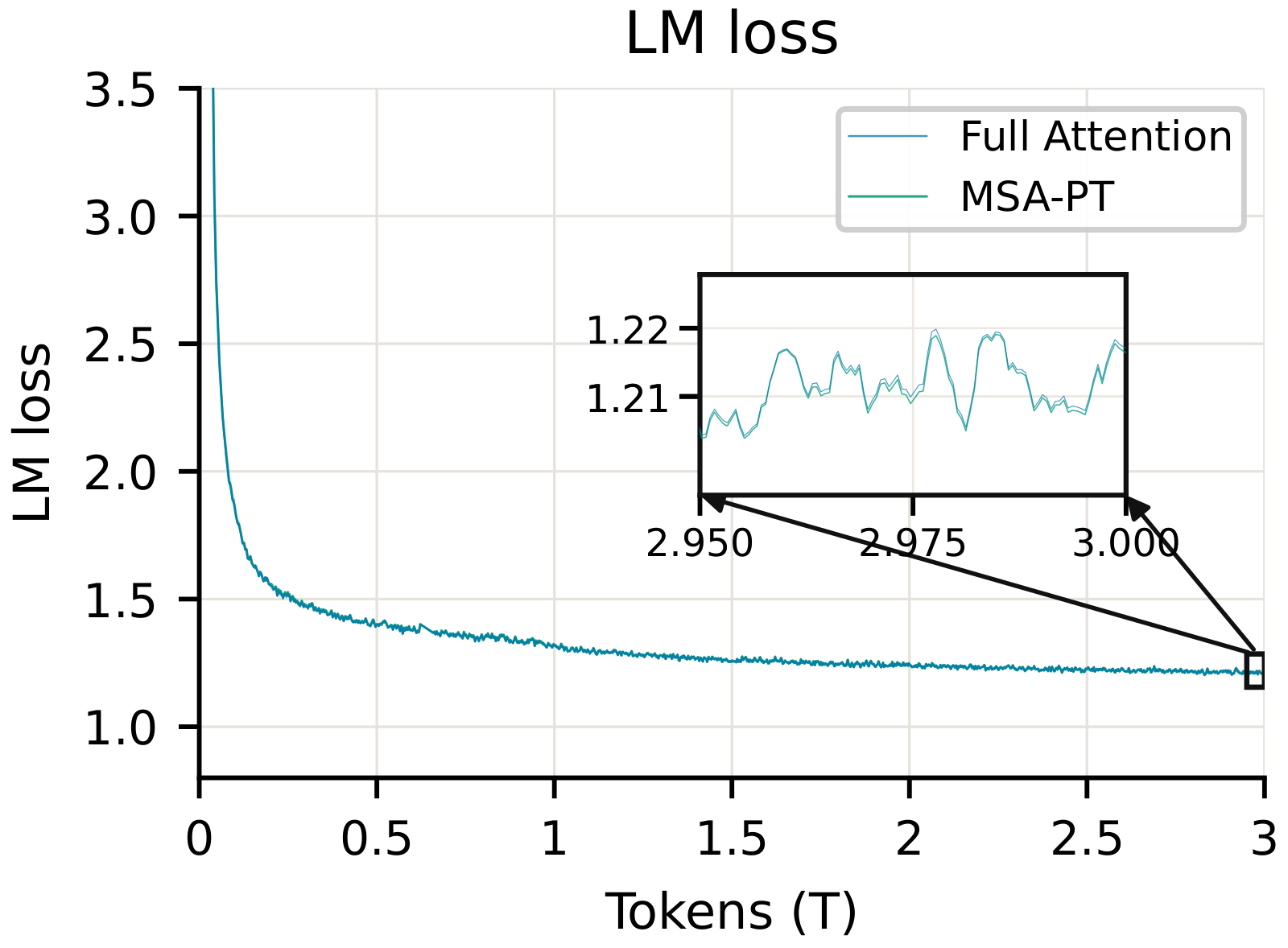 实验模型的预训练动态之一：Full Attention 与 MSA-PT 在 3T 训练 token 上的 LM loss；插图放大了最后 50B token 窗口，两条 LM loss 曲线仍然几乎重合