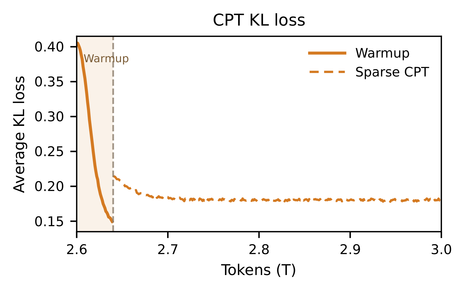 稀疏继续预训练动态之一：MSA-CPT 期间的平均 KL loss，实线段为 indexer warmup，虚线段为稀疏继续预训练，竖虚线标出两阶段的切换点