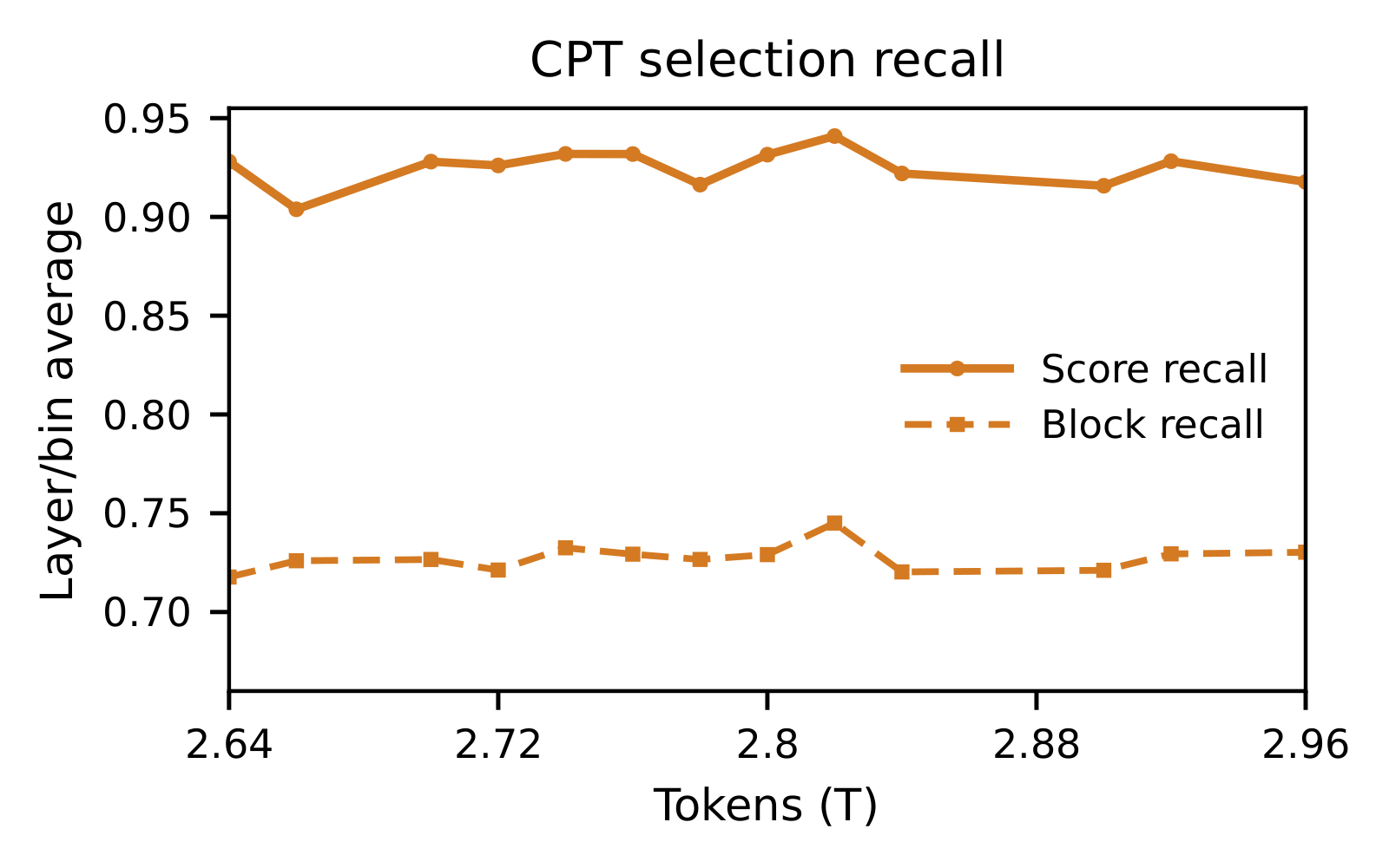 稀疏继续预训练动态之二：稀疏继续预训练期间 MSA-CPT indexer 的平均 block recall 与 score recall，score recall 明显高于 block recall