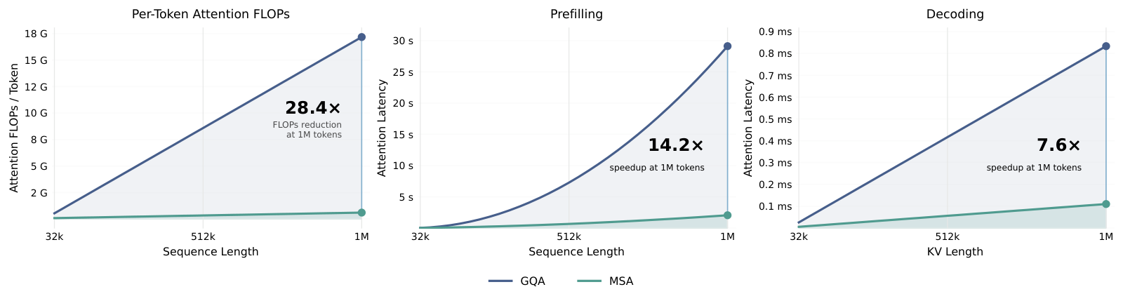GQA 与 MSA 在同一实验模型配置下的效率对比。左图是理论单 token attention FLOPs，中图和右图分别是 prefill 与 decode 的实测加速。全部测试用 64 个 query head、4 个 key-value head、head 维度 128；MSA 用 $B_k=128$、$k=16$，即每 query 2,048 token 的选择预算。1M 处三项分别为 28.4 倍 FLOPs 降低、14.2 倍 prefill 加速、7.6 倍 decode 加速