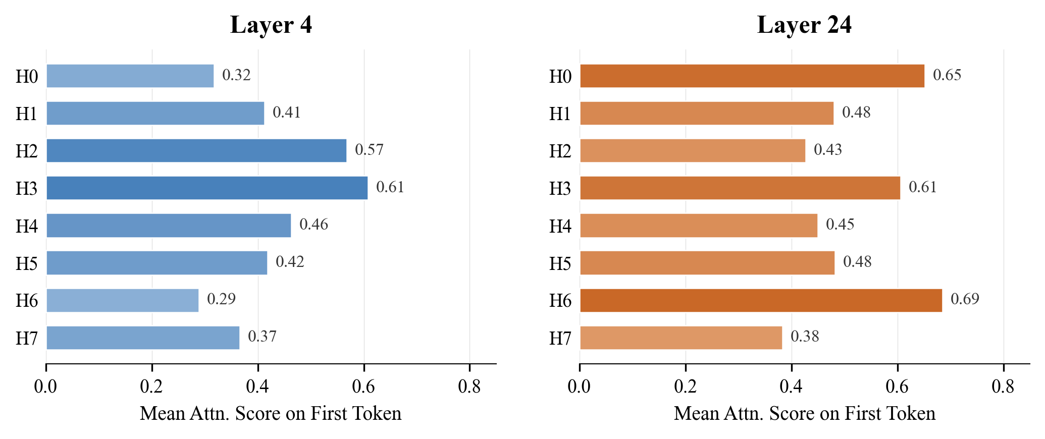 Layer 4 与 Layer 24 中每个 attention head 落在第一个 token 上的平均 attention 分数。所有 head 都把可观比例的 attention 分给第一个 token，Layer 4 的八个 head 在 0.29 到 0.61 之间，Layer 24 在 0.38 到 0.69 之间