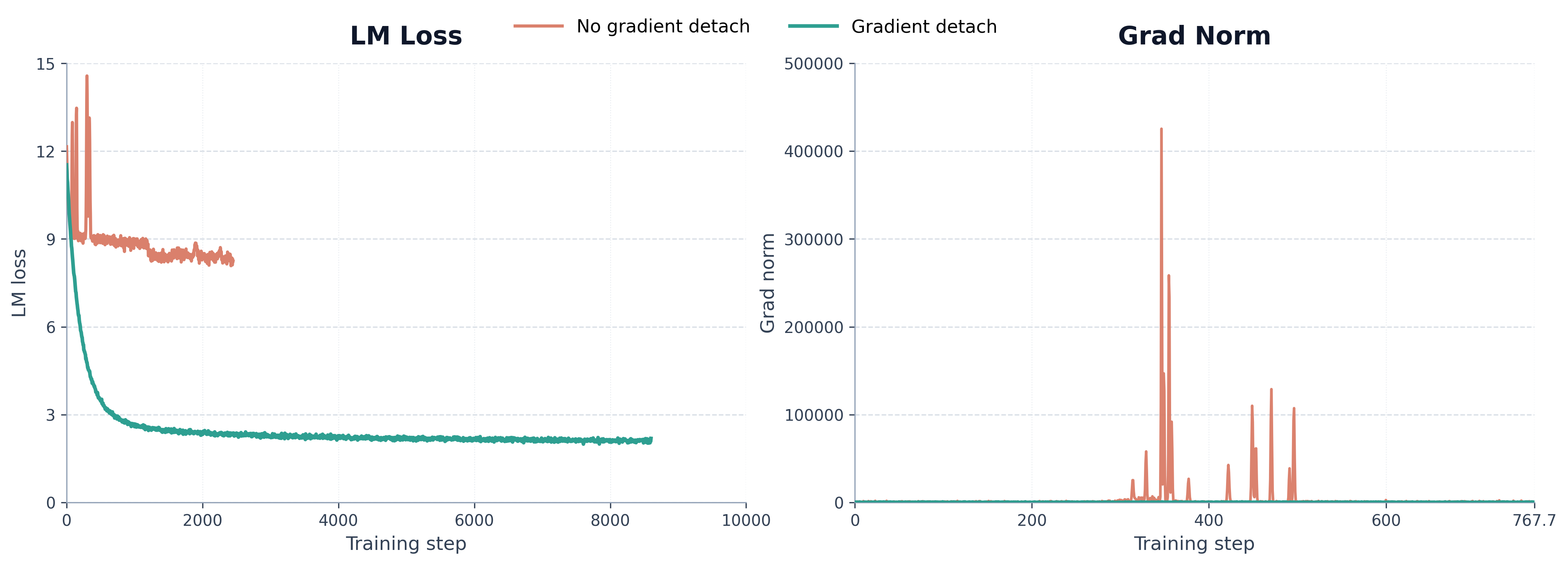 有无把 KL 梯度从骨干上 detach 的训练 LM loss 与梯度范数。detach 把辅助 loss 限制在 Index Branch 内，避免了不 detach 时出现的梯度尖峰——不 detach 的那条 LM loss 停在 8 以上并在两千多步处中断，梯度范数在 300 到 500 步之间冲到 10 万量级